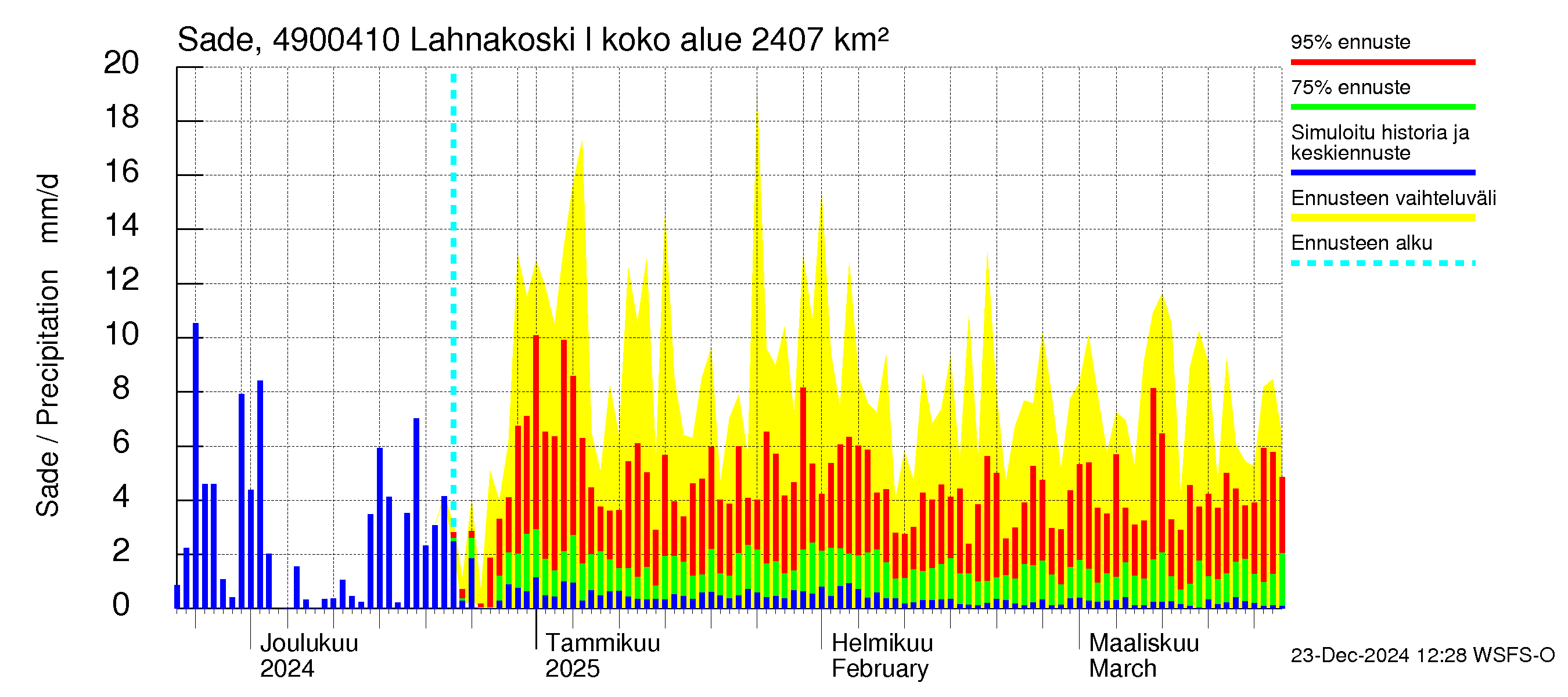 Perhonjoen vesistöalue - Lahnakoski: Sade