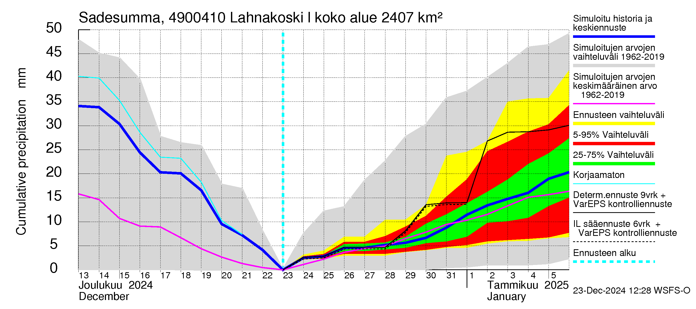 Perhonjoen vesistöalue - Lahnakoski: Sade - summa