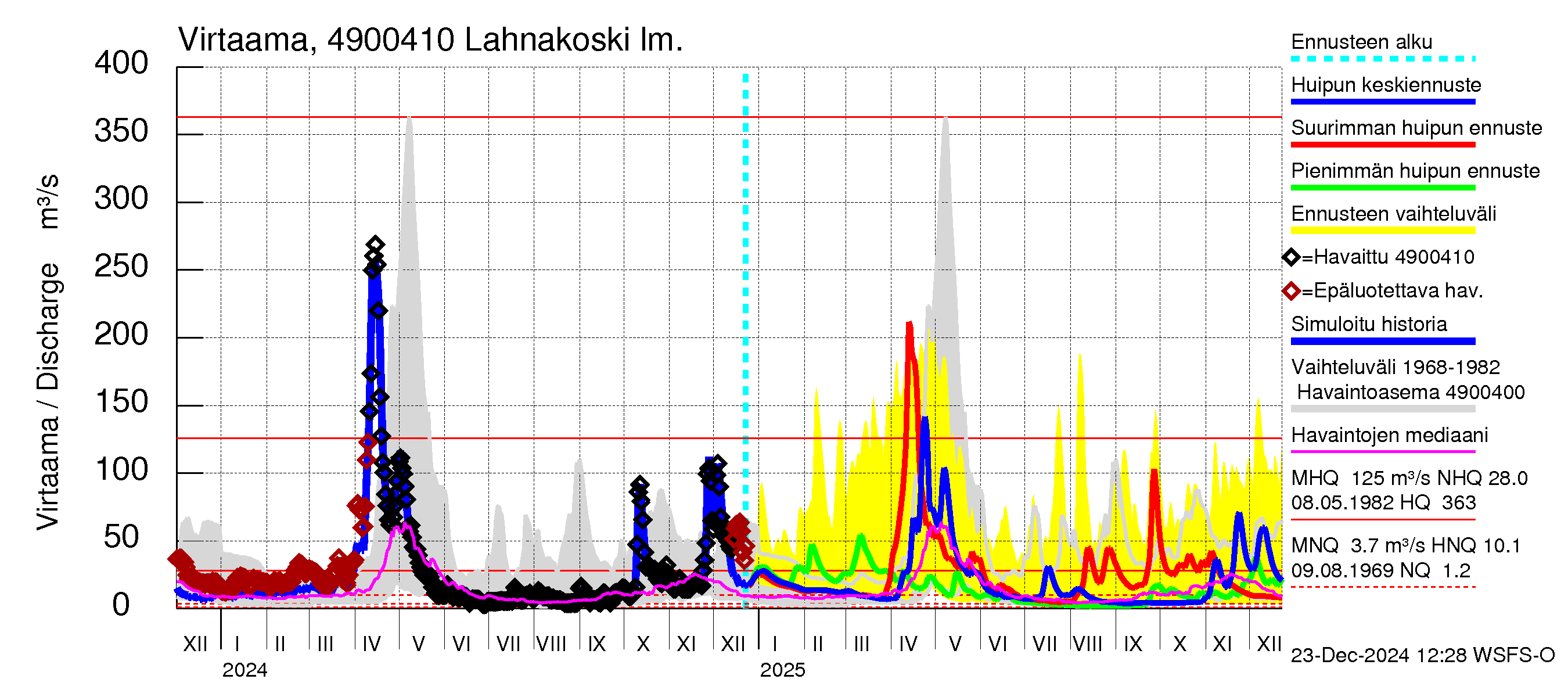 Perhonjoen vesistöalue - Lahnakoski: Virtaama / juoksutus - huippujen keski- ja ääriennusteet