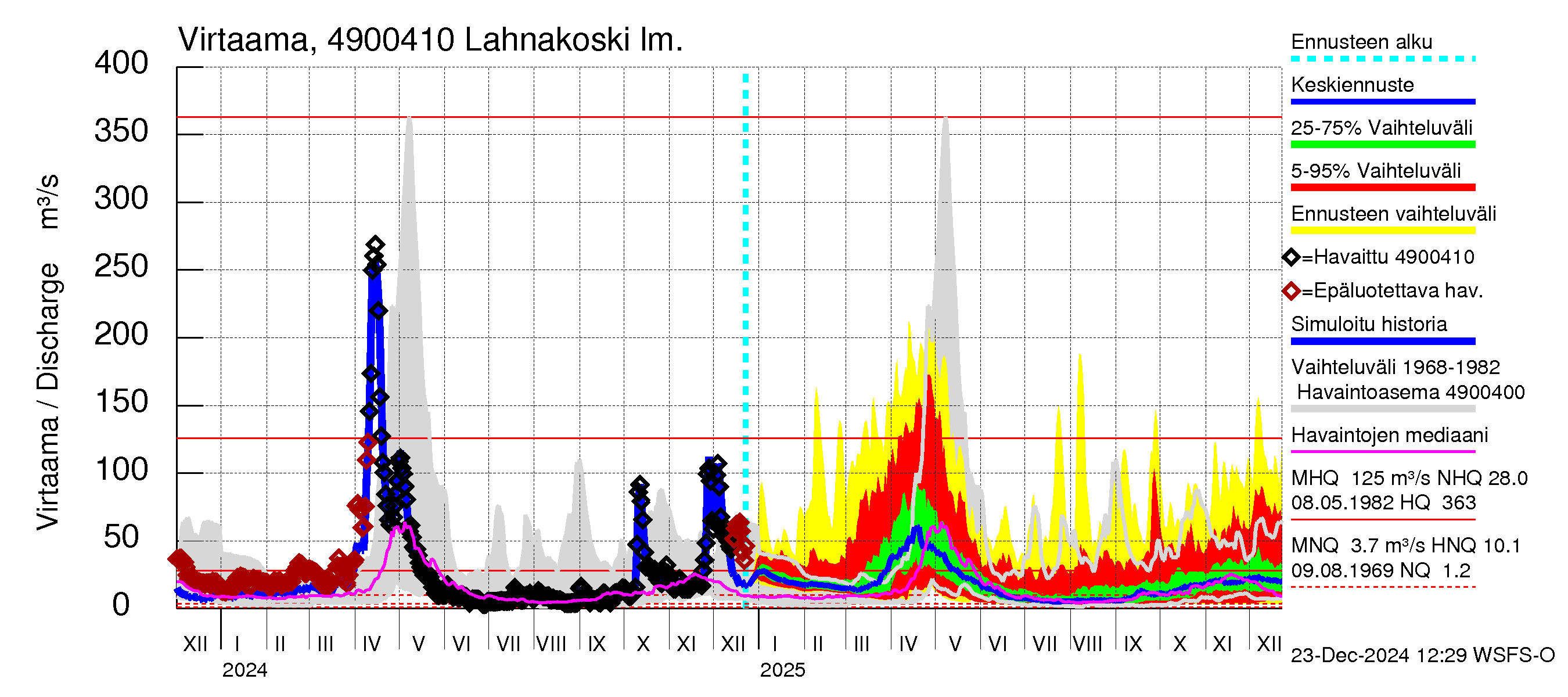 Perhonjoen vesistöalue - Lahnakoski: Virtaama / juoksutus - jakaumaennuste