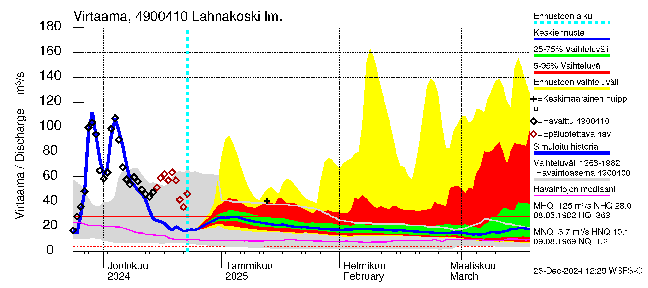 Perhonjoen vesistöalue - Lahnakoski: Virtaama / juoksutus - jakaumaennuste