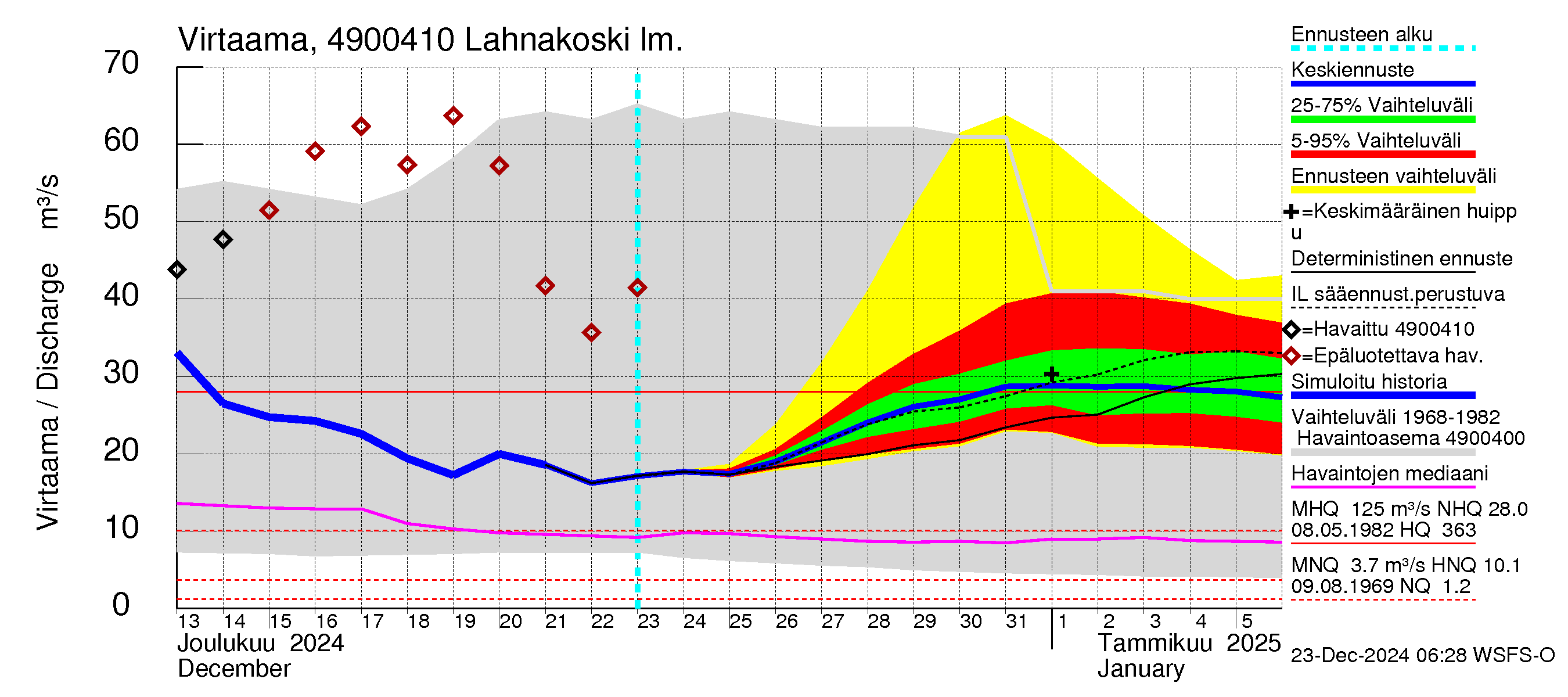 Perhonjoen vesistöalue - Lahnakoski: Virtaama / juoksutus - jakaumaennuste