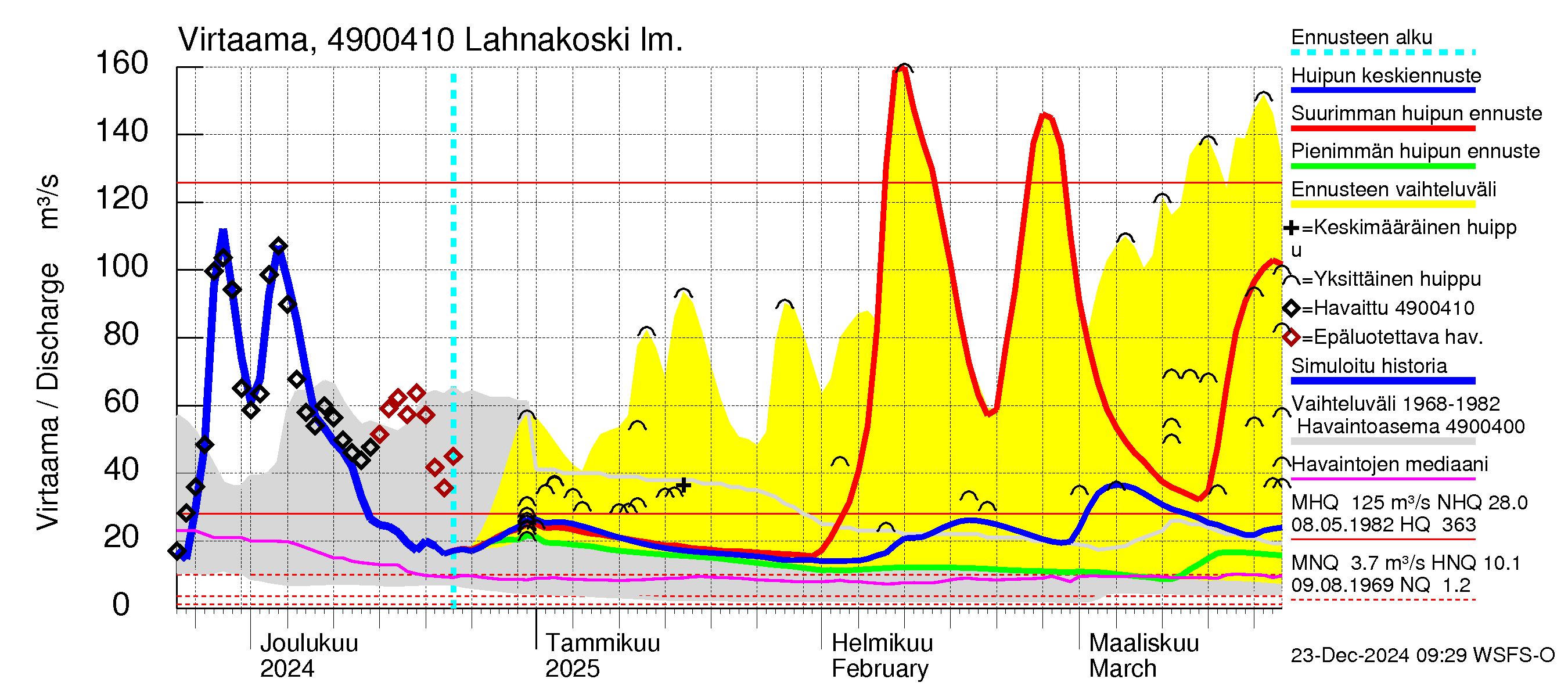 Perhonjoen vesistöalue - Lahnakoski: Virtaama / juoksutus - huippujen keski- ja ääriennusteet