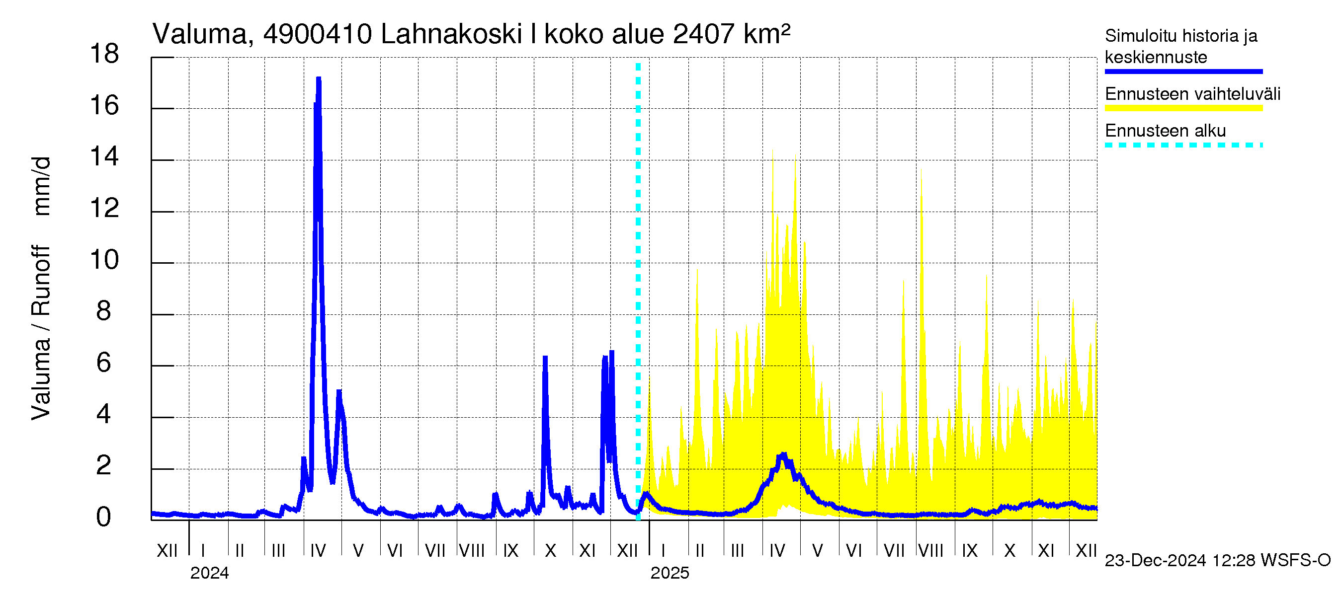 Perhonjoen vesistöalue - Lahnakoski: Valuma