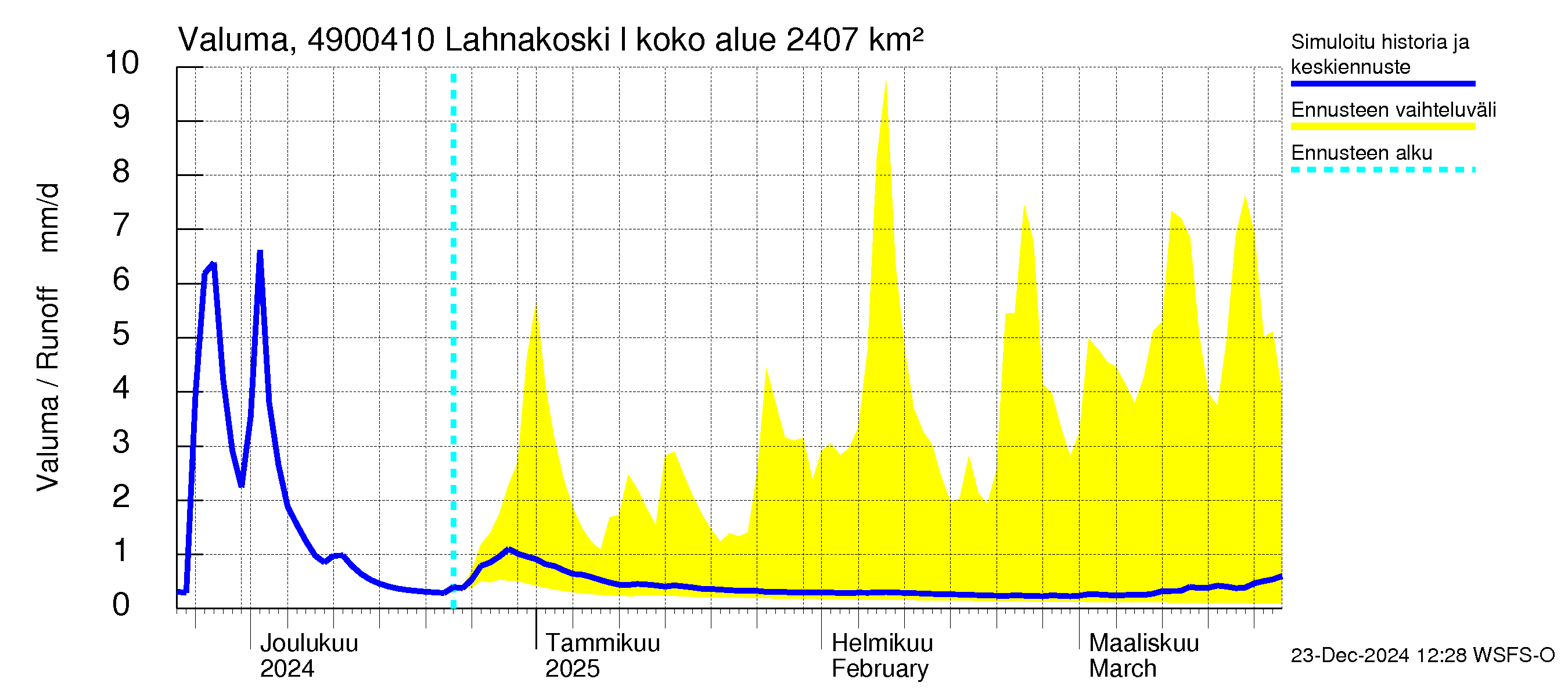 Perhonjoen vesistöalue - Lahnakoski: Valuma