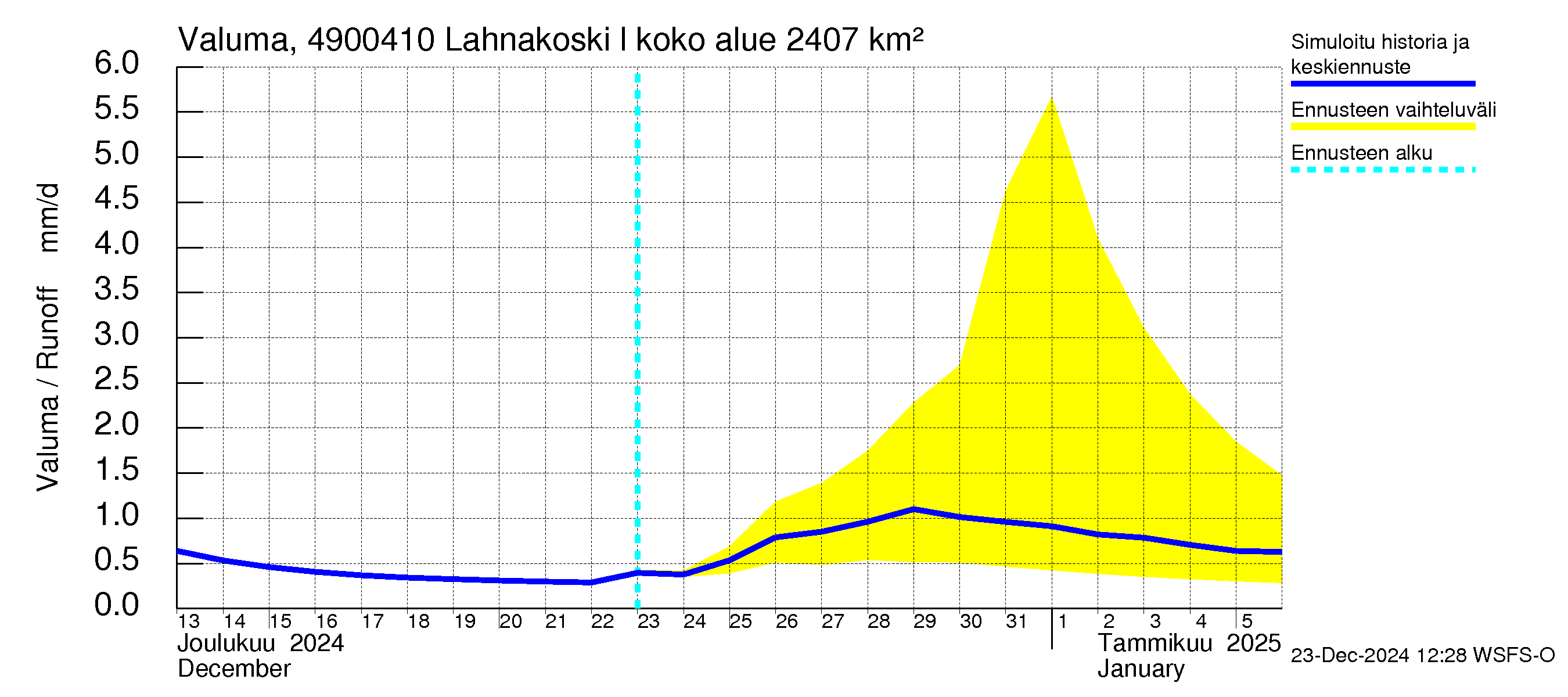 Perhonjoen vesistöalue - Lahnakoski: Valuma