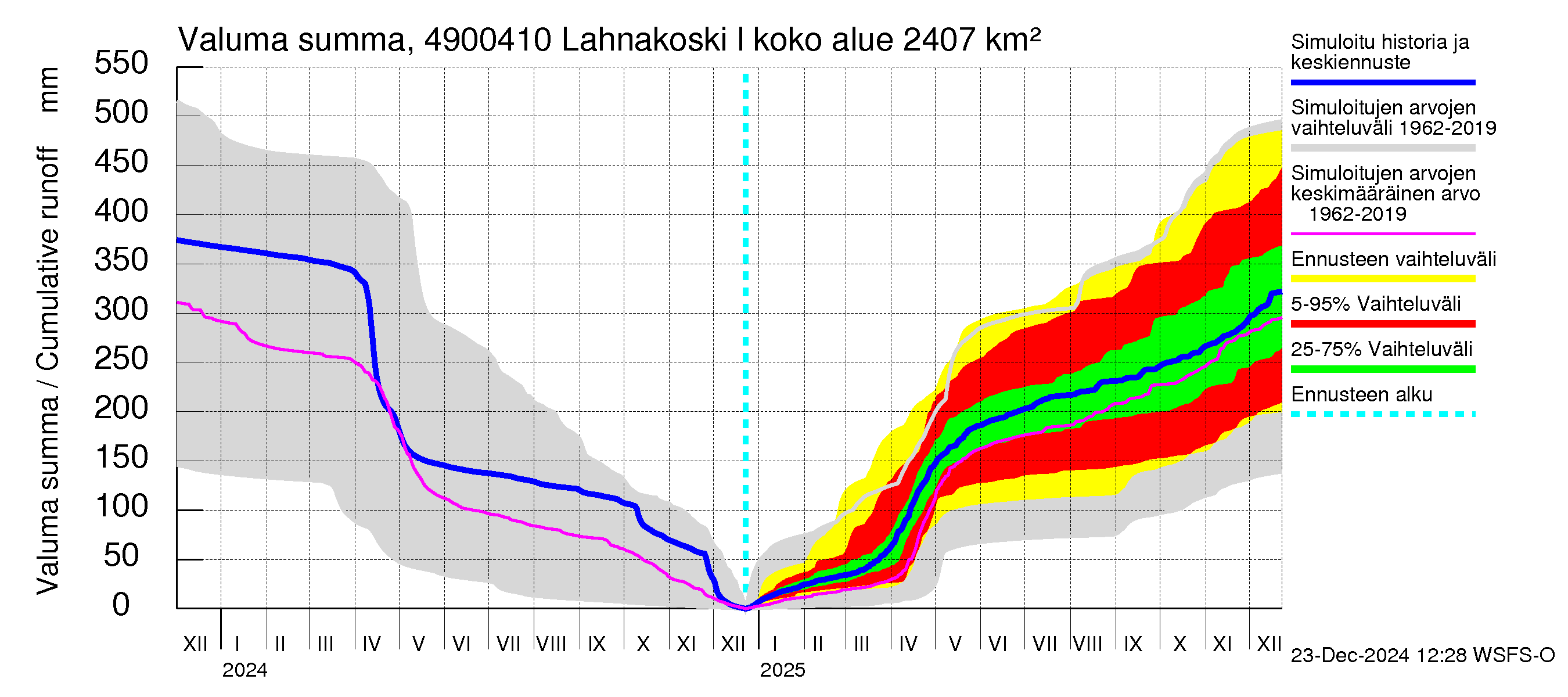 Perhonjoen vesistöalue - Lahnakoski: Valuma - summa