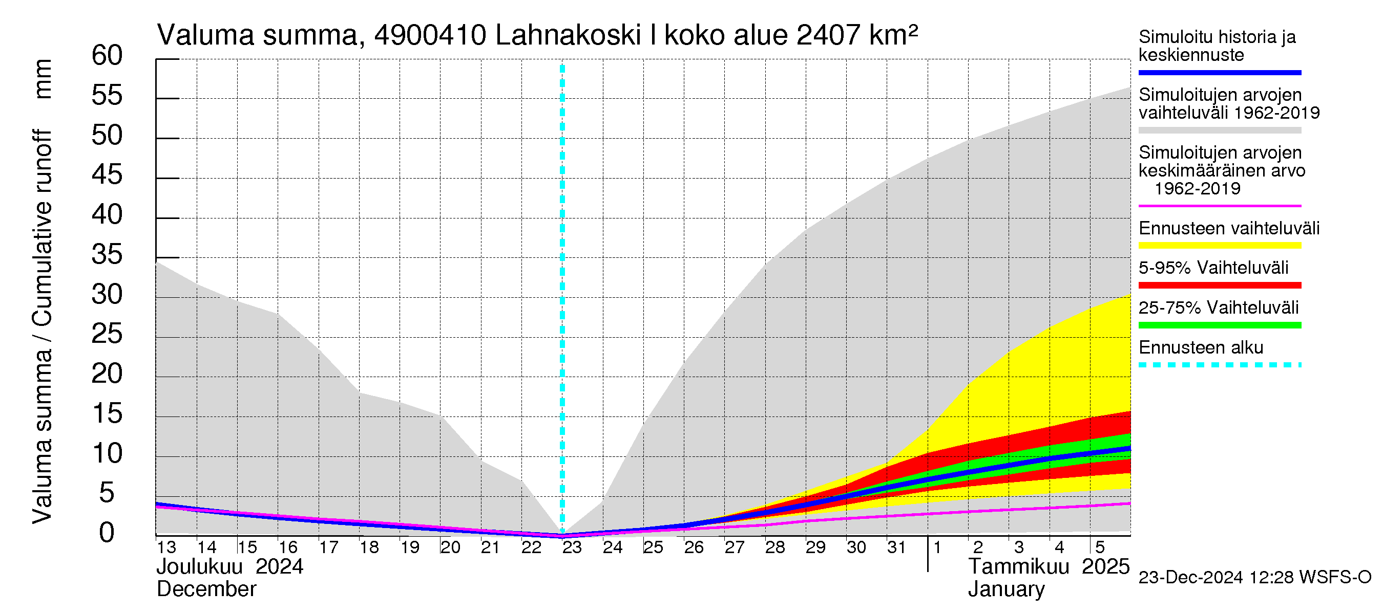 Perhonjoen vesistöalue - Lahnakoski: Valuma - summa