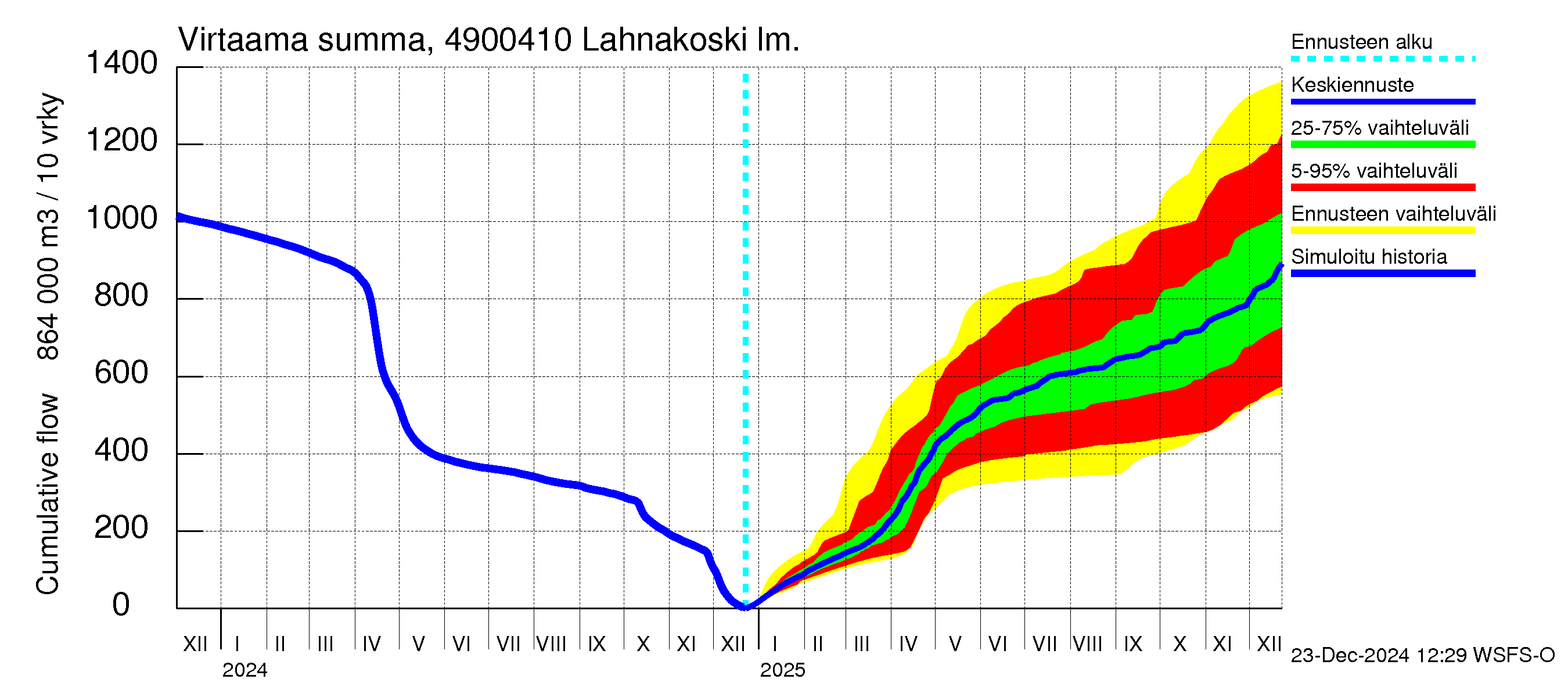 Perhonjoen vesistöalue - Lahnakoski: Virtaama / juoksutus - summa