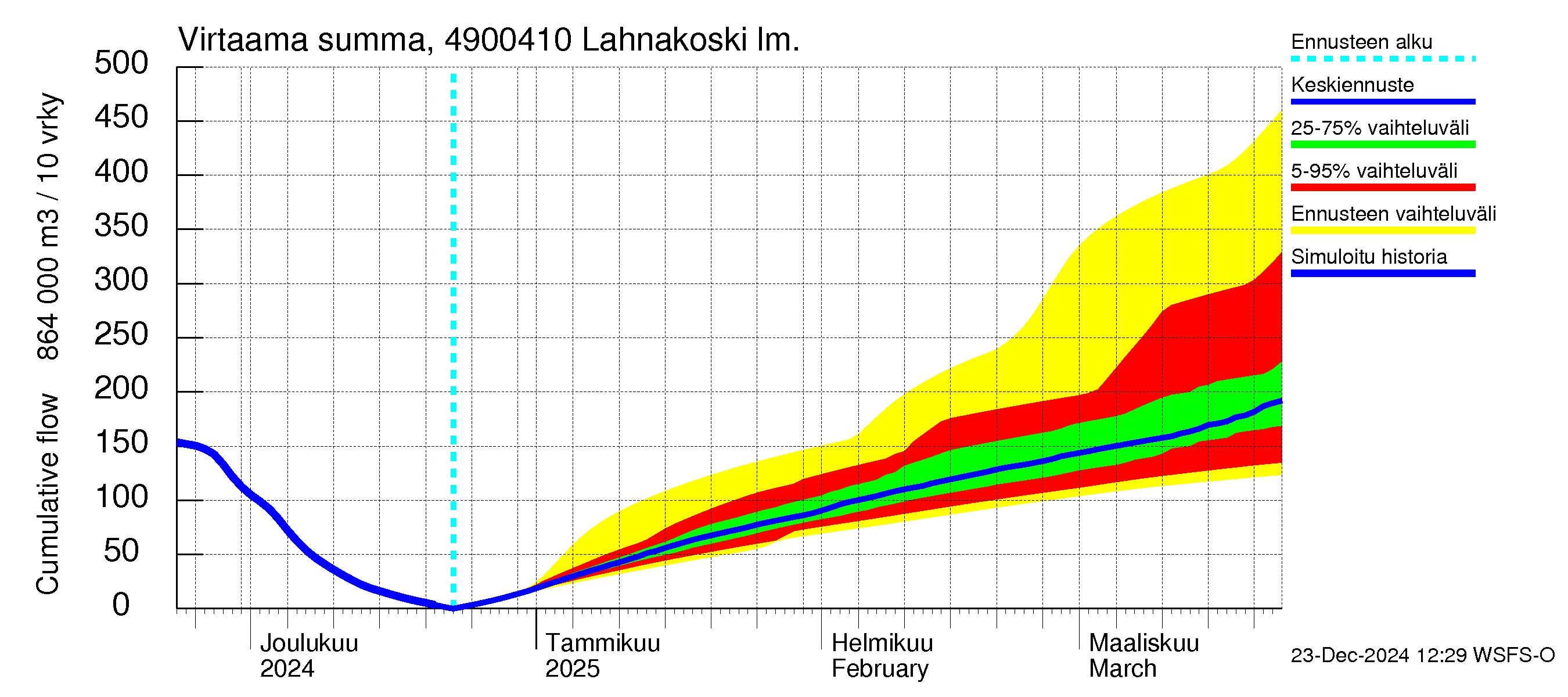 Perhonjoen vesistöalue - Lahnakoski: Virtaama / juoksutus - summa