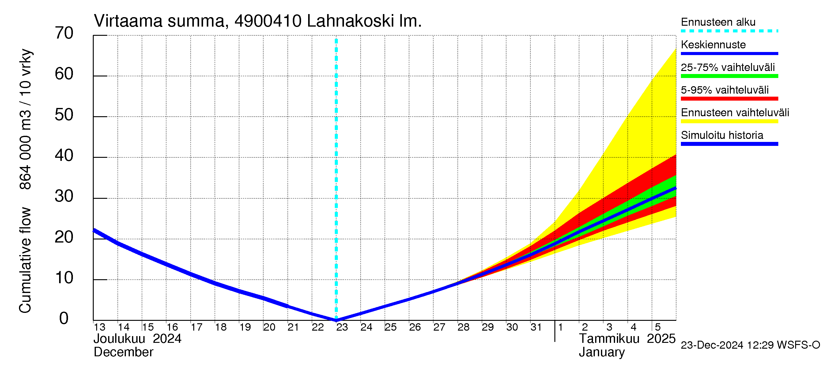 Perhonjoen vesistöalue - Lahnakoski: Virtaama / juoksutus - summa