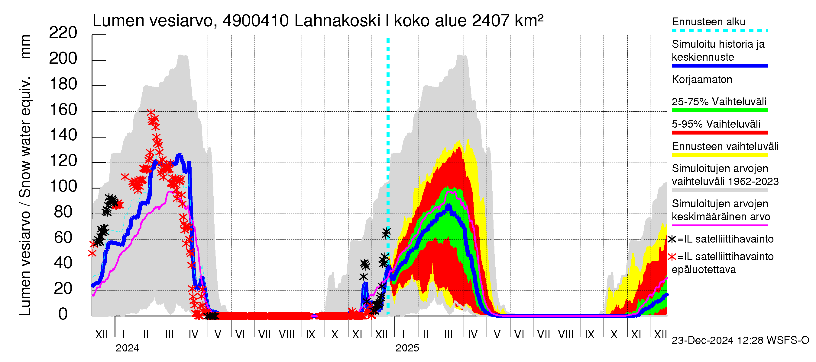 Perhonjoen vesistöalue - Lahnakoski: Lumen vesiarvo