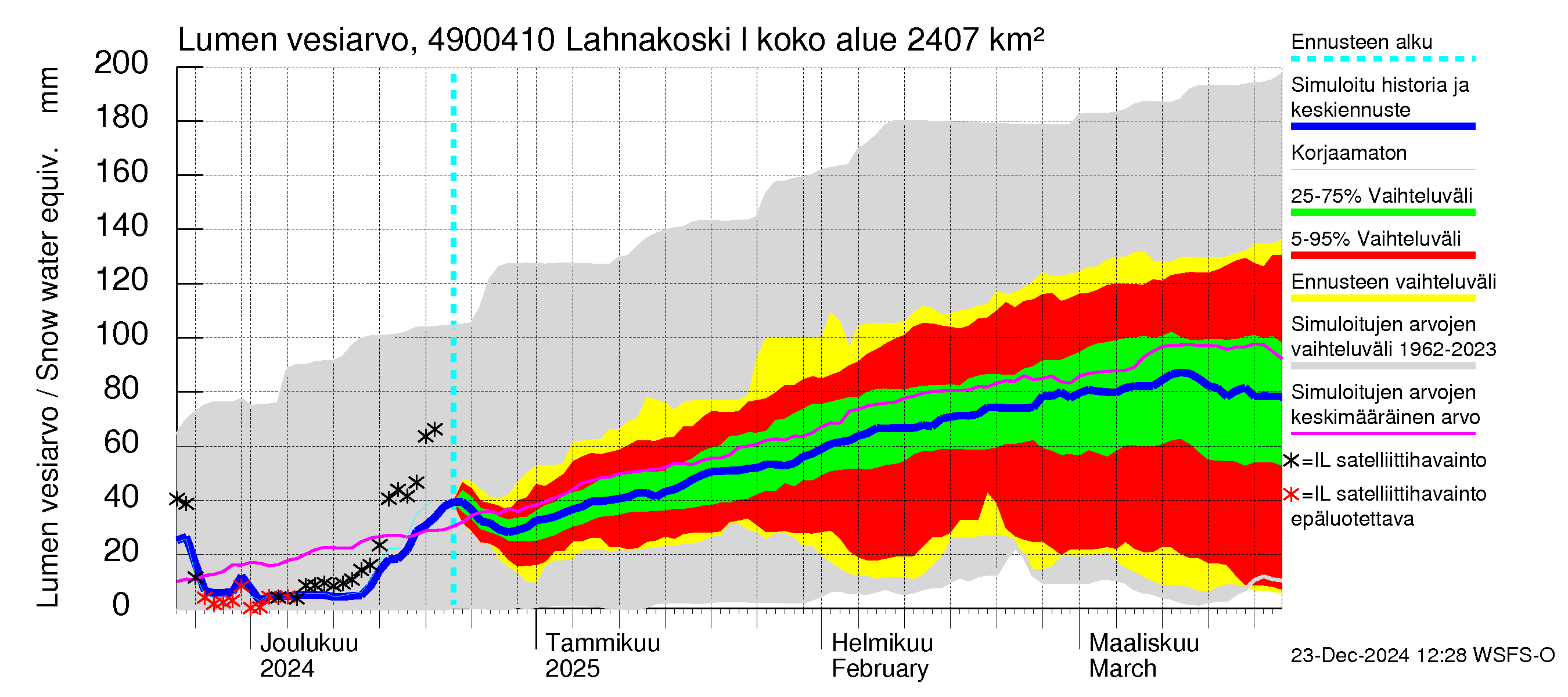 Perhonjoen vesistöalue - Lahnakoski: Lumen vesiarvo