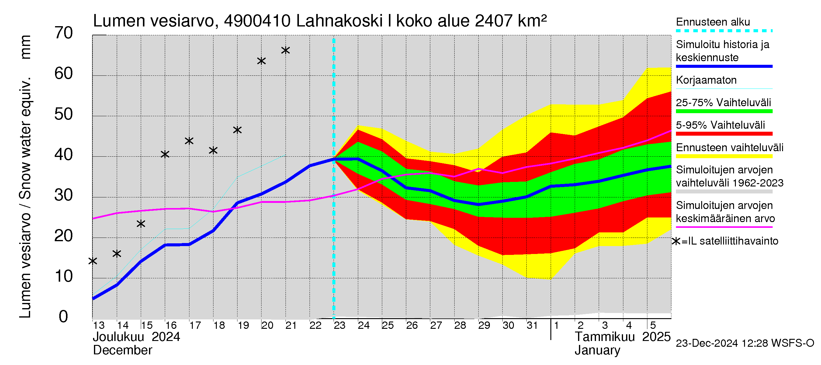 Perhonjoen vesistöalue - Lahnakoski: Lumen vesiarvo