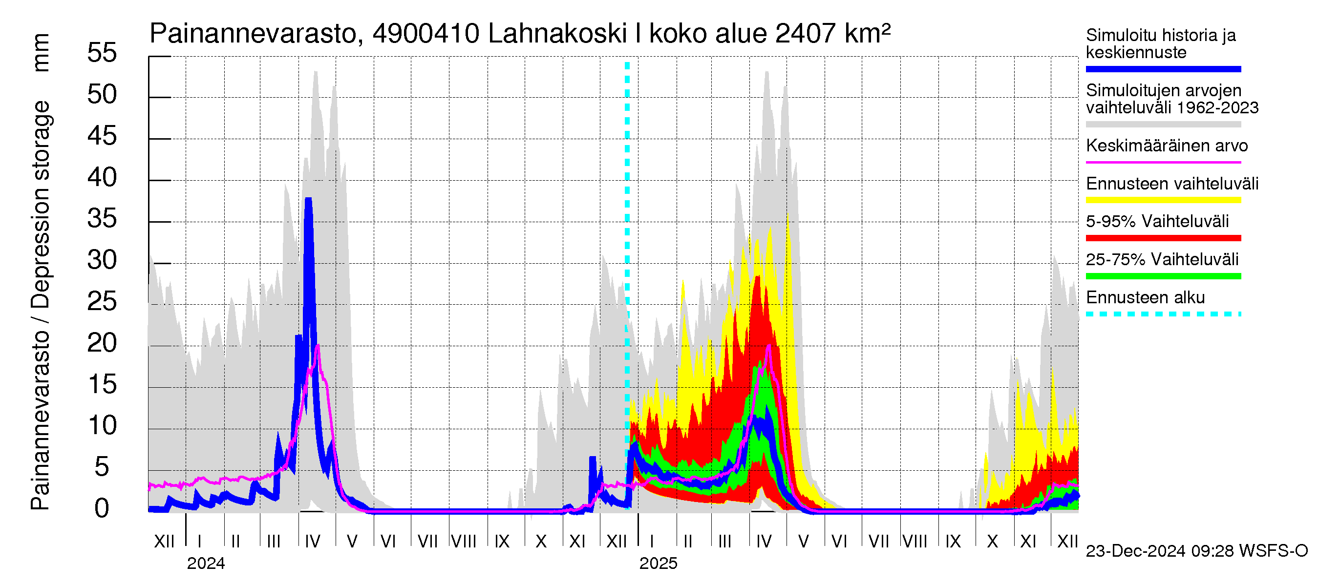 Perhonjoen vesistöalue - Lahnakoski: Painannevarasto