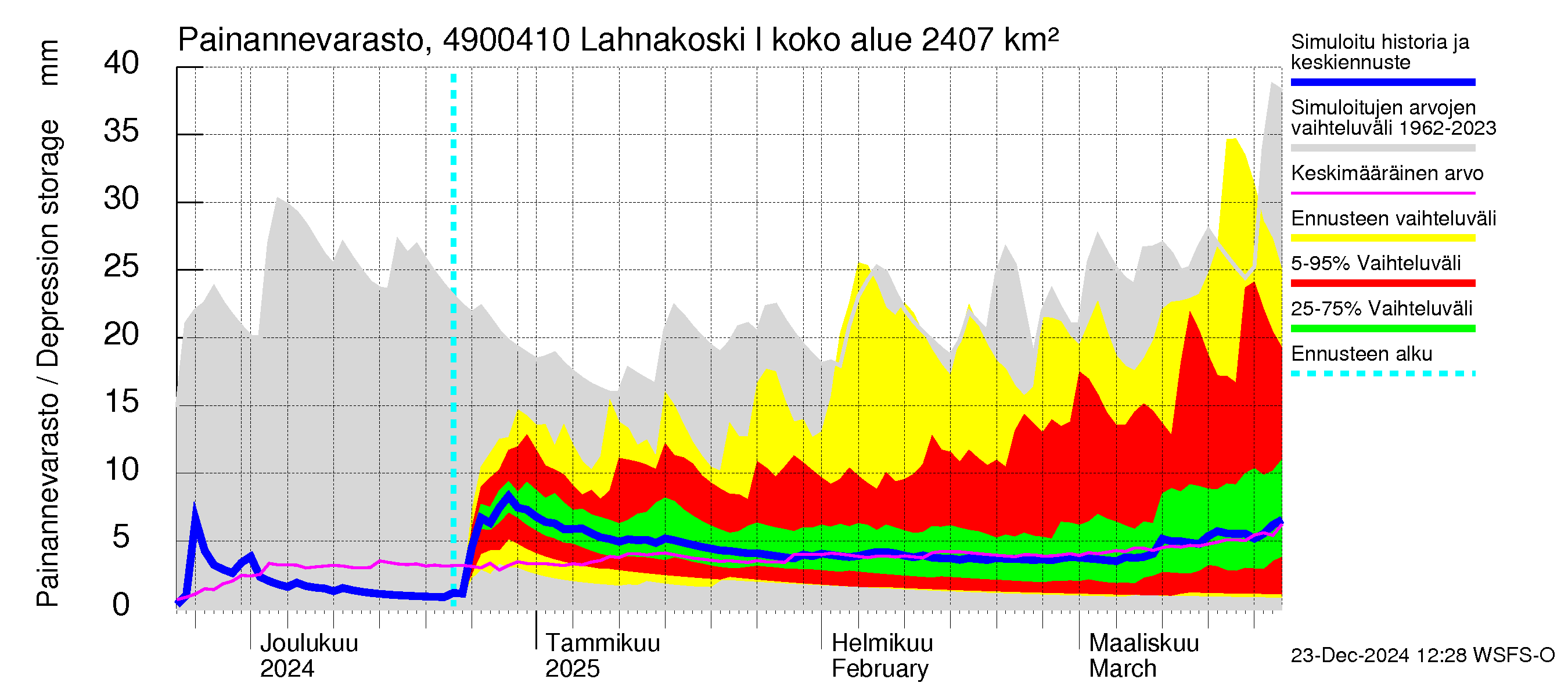 Perhonjoen vesistöalue - Lahnakoski: Painannevarasto