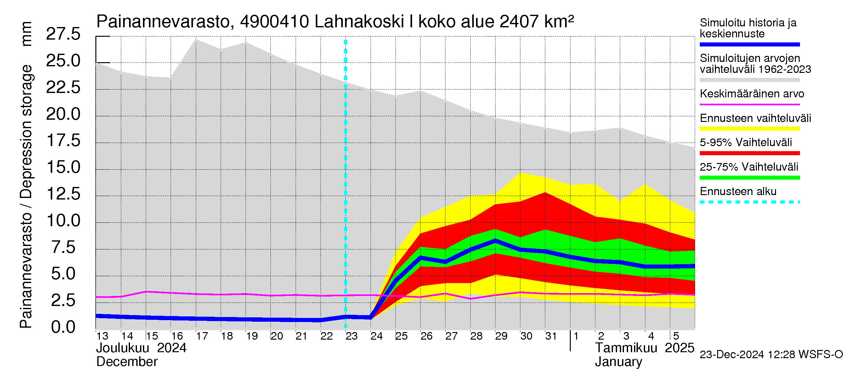 Perhonjoen vesistöalue - Lahnakoski: Painannevarasto