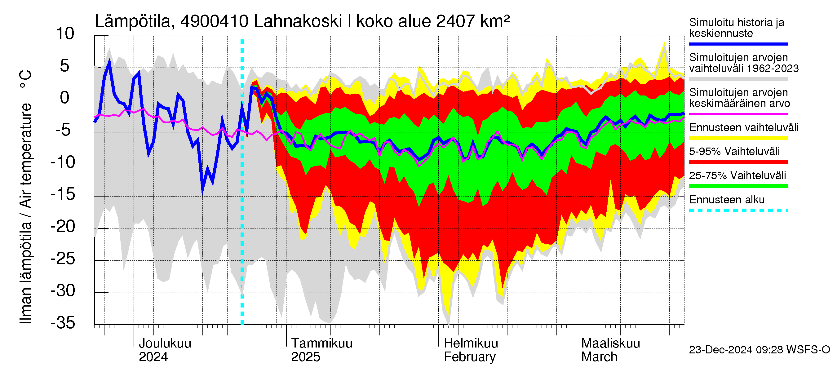 Perhonjoen vesistöalue - Lahnakoski: Ilman lämpötila