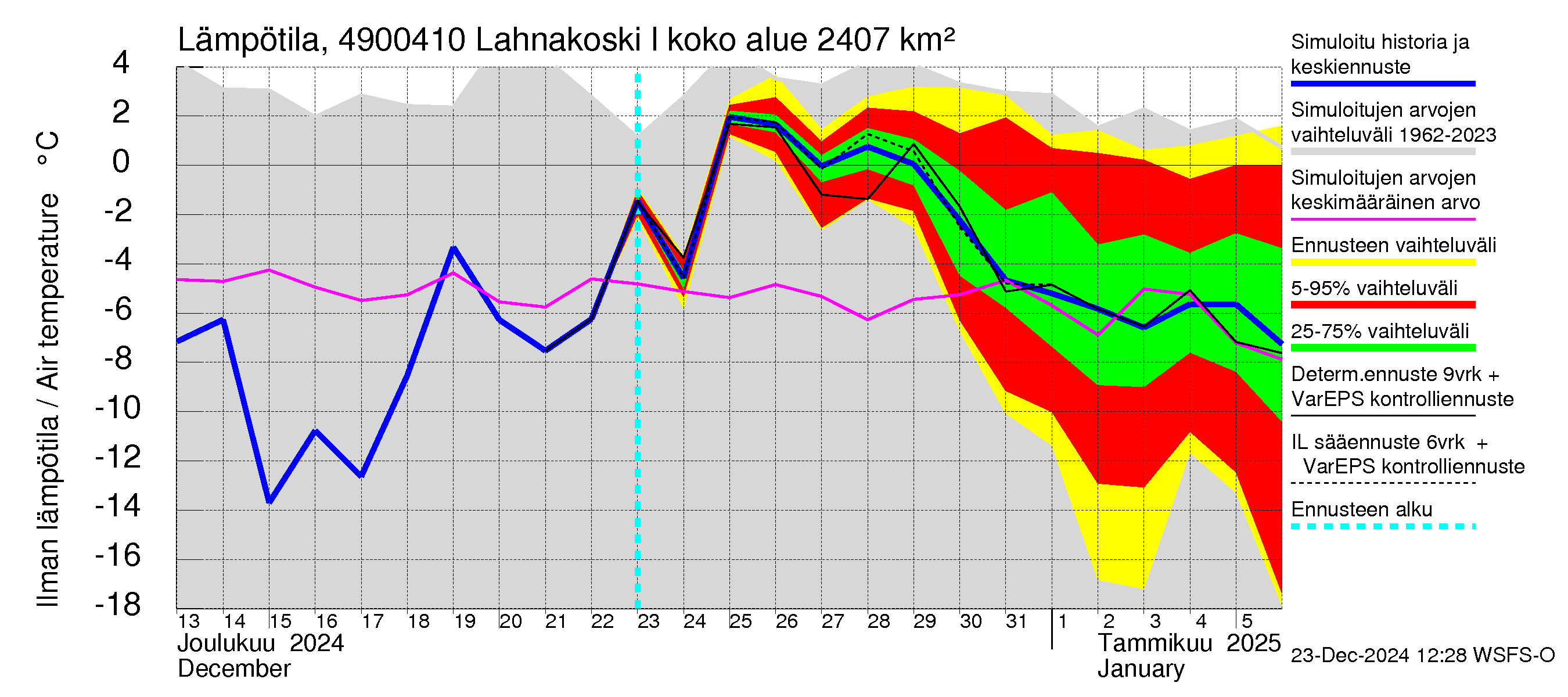 Perhonjoen vesistöalue - Lahnakoski: Ilman lämpötila