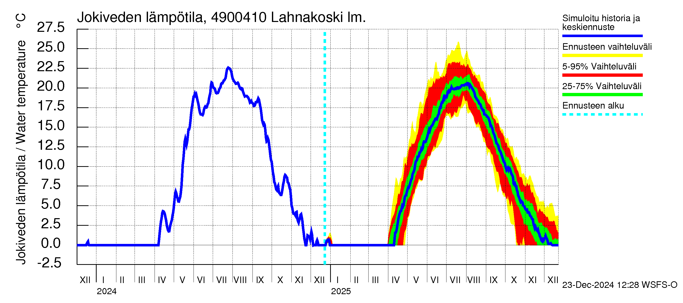 Perhonjoen vesistöalue - Lahnakoski: Jokiveden lämpötila