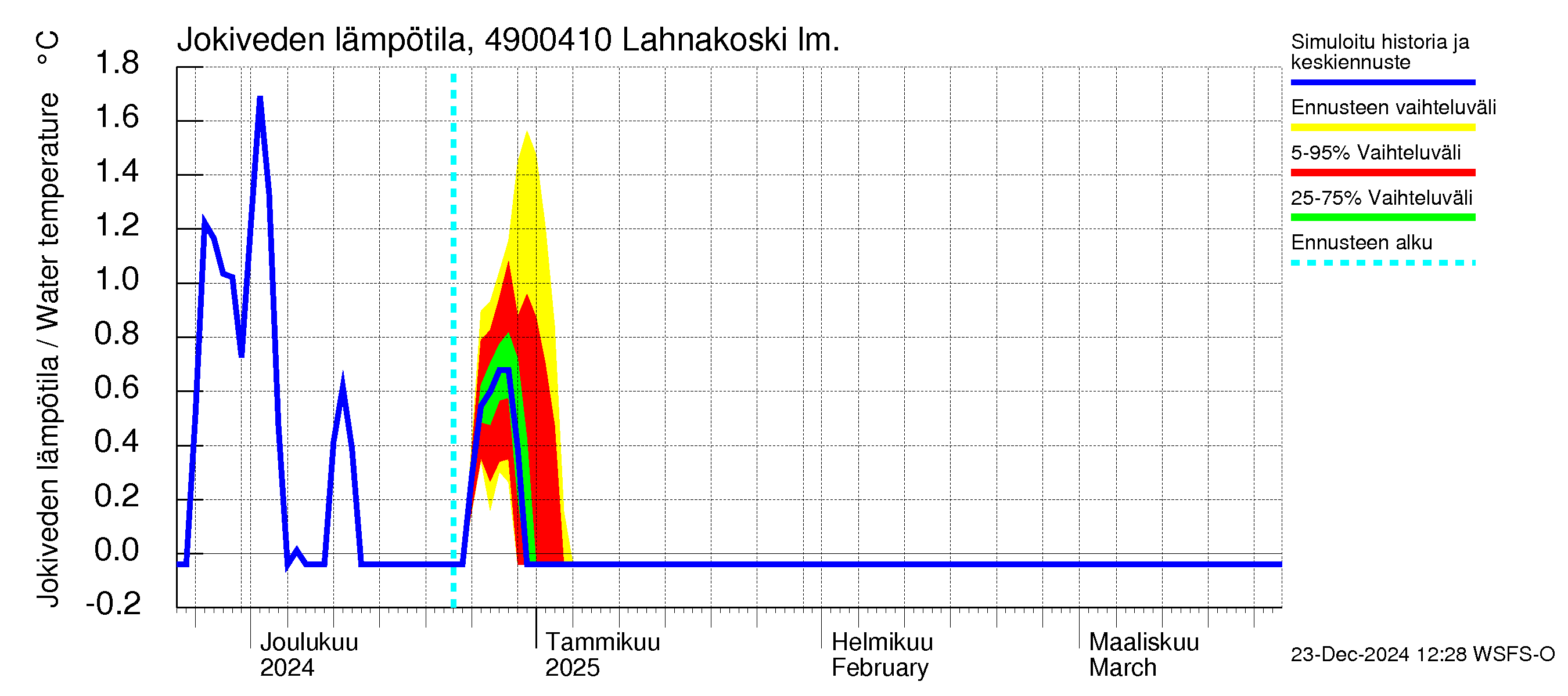 Perhonjoen vesistöalue - Lahnakoski: Jokiveden lämpötila