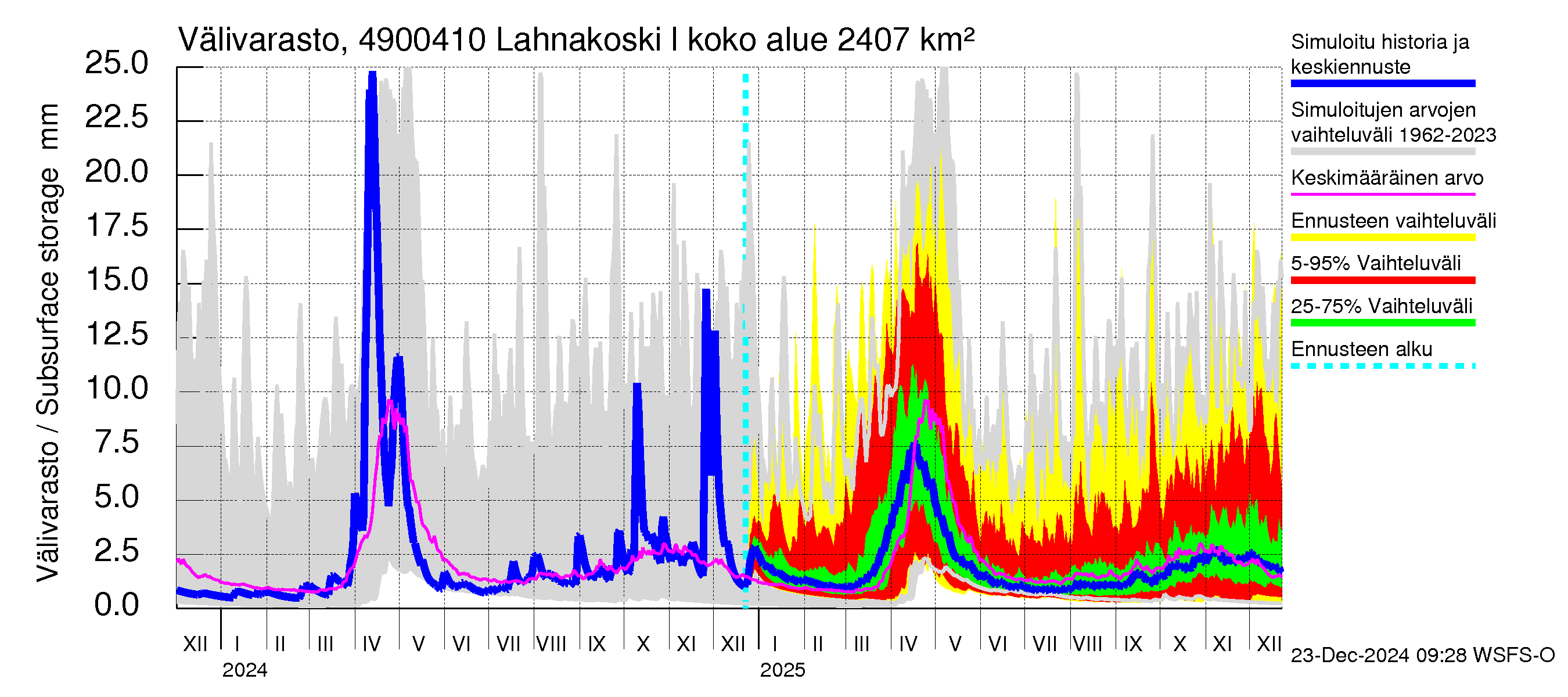 Perhonjoen vesistöalue - Lahnakoski: Välivarasto