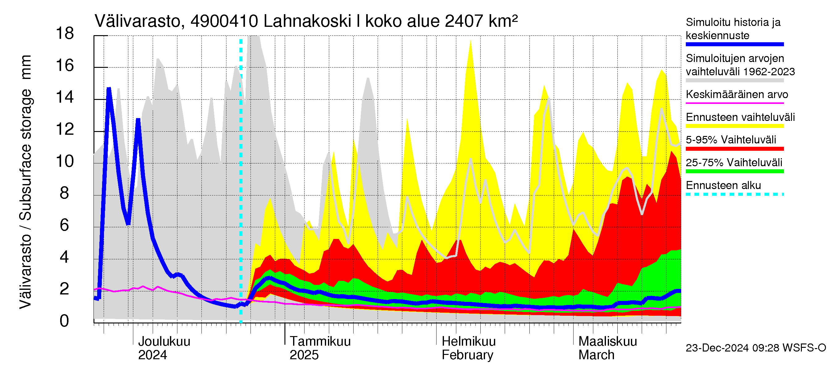 Perhonjoen vesistöalue - Lahnakoski: Välivarasto