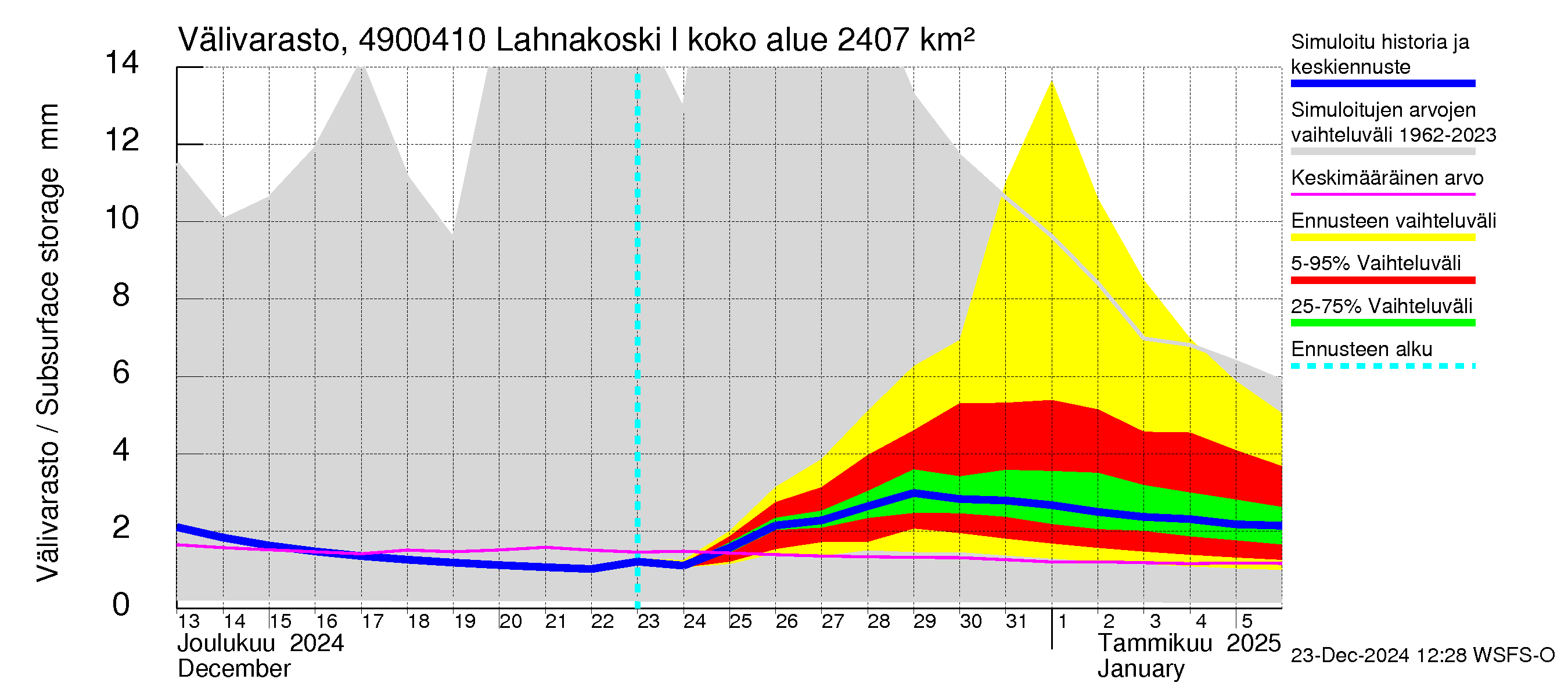 Perhonjoen vesistöalue - Lahnakoski: Välivarasto