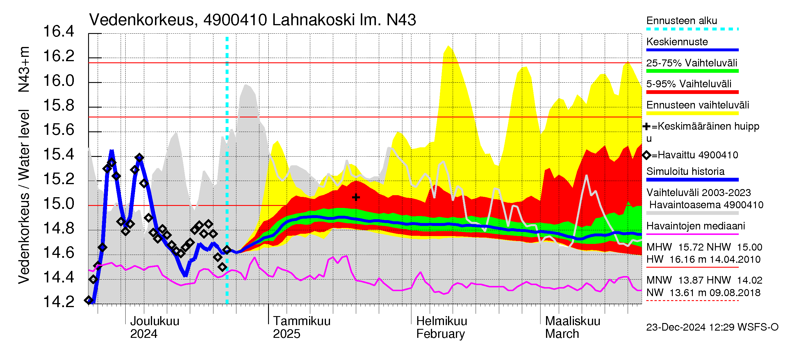 Perhonjoen vesistöalue - Lahnakoski: Vedenkorkeus - jakaumaennuste