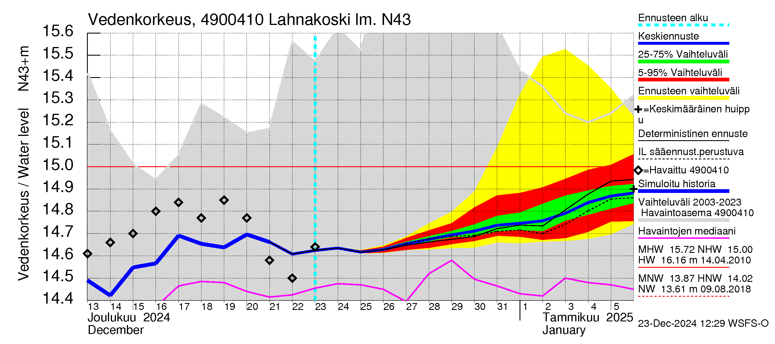 Perhonjoen vesistöalue - Lahnakoski: Vedenkorkeus - jakaumaennuste