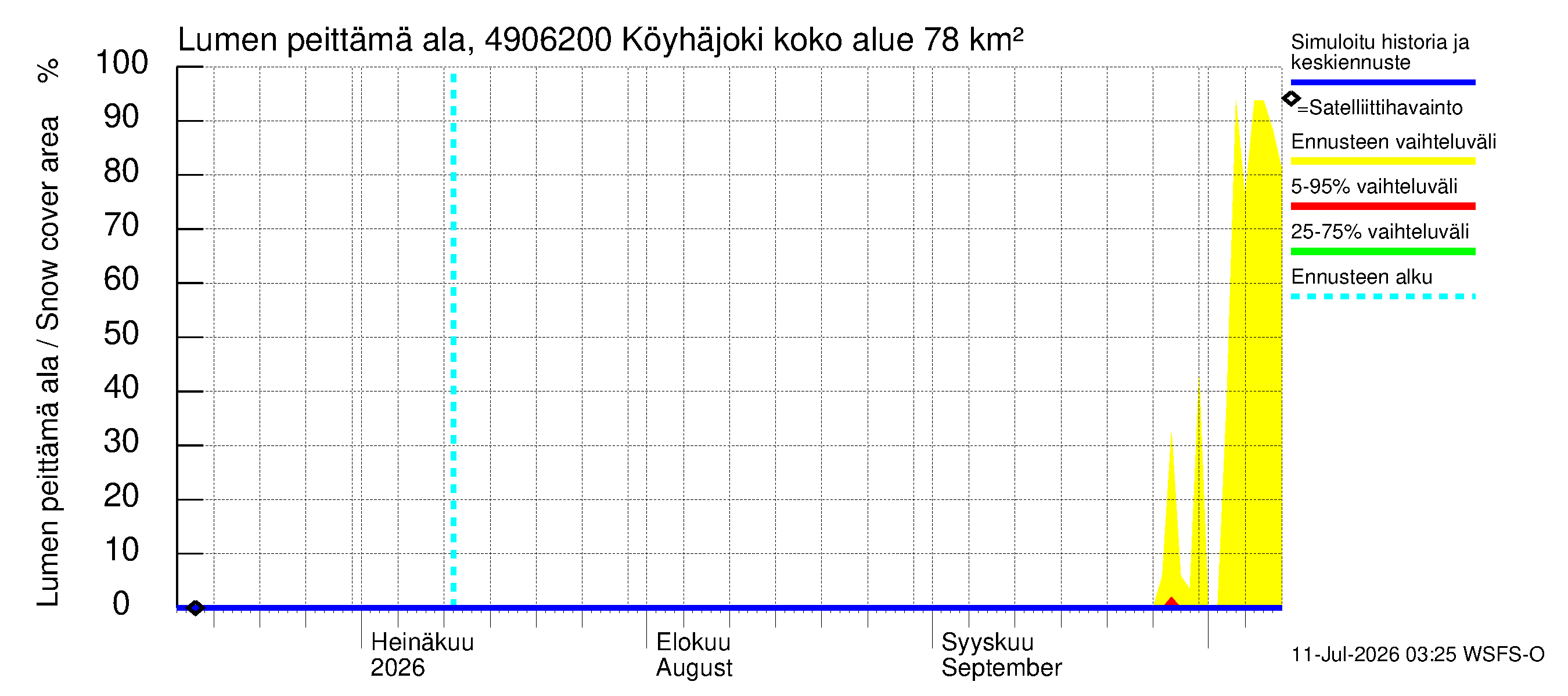 Perhonjoen vesistöalue - Köyhäjoki: Lumen peittämä ala