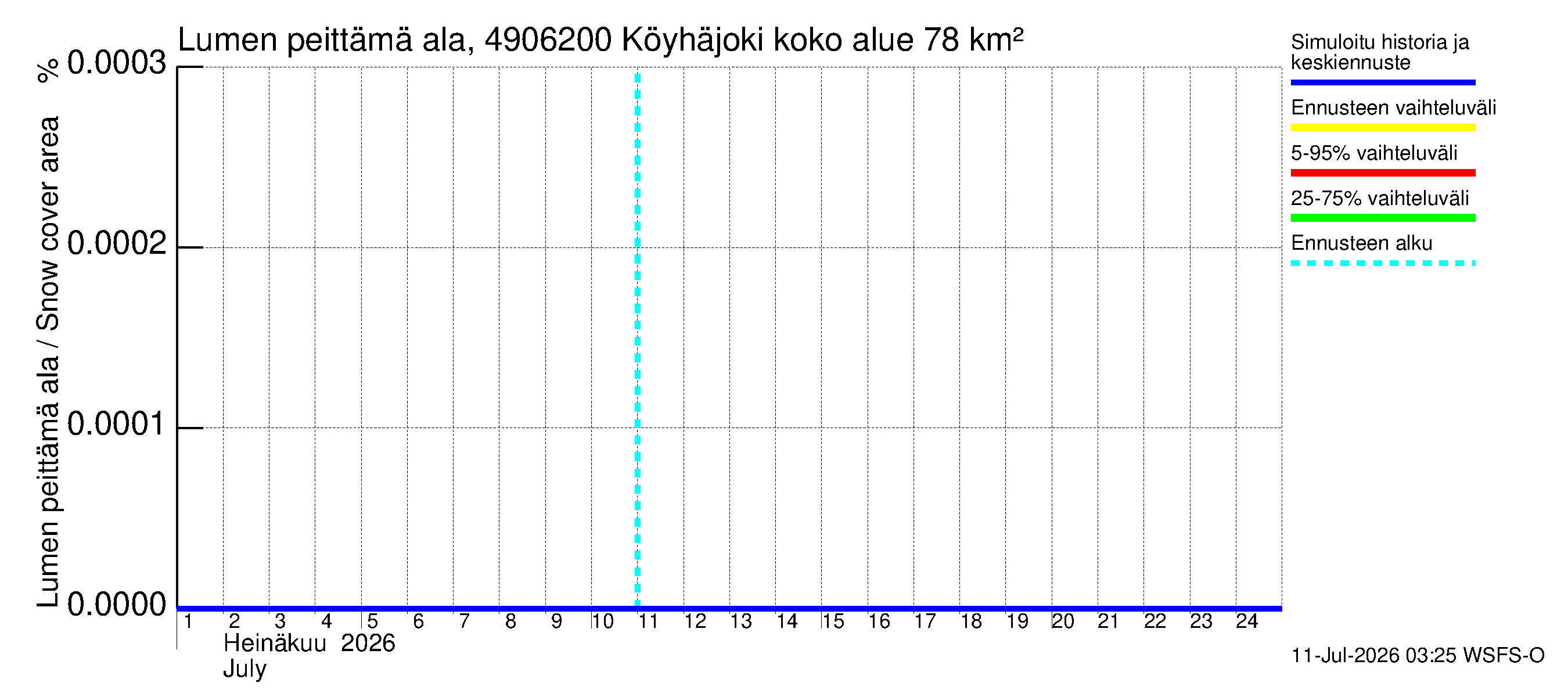 Perhonjoen vesistöalue - Köyhäjoki: Lumen peittämä ala