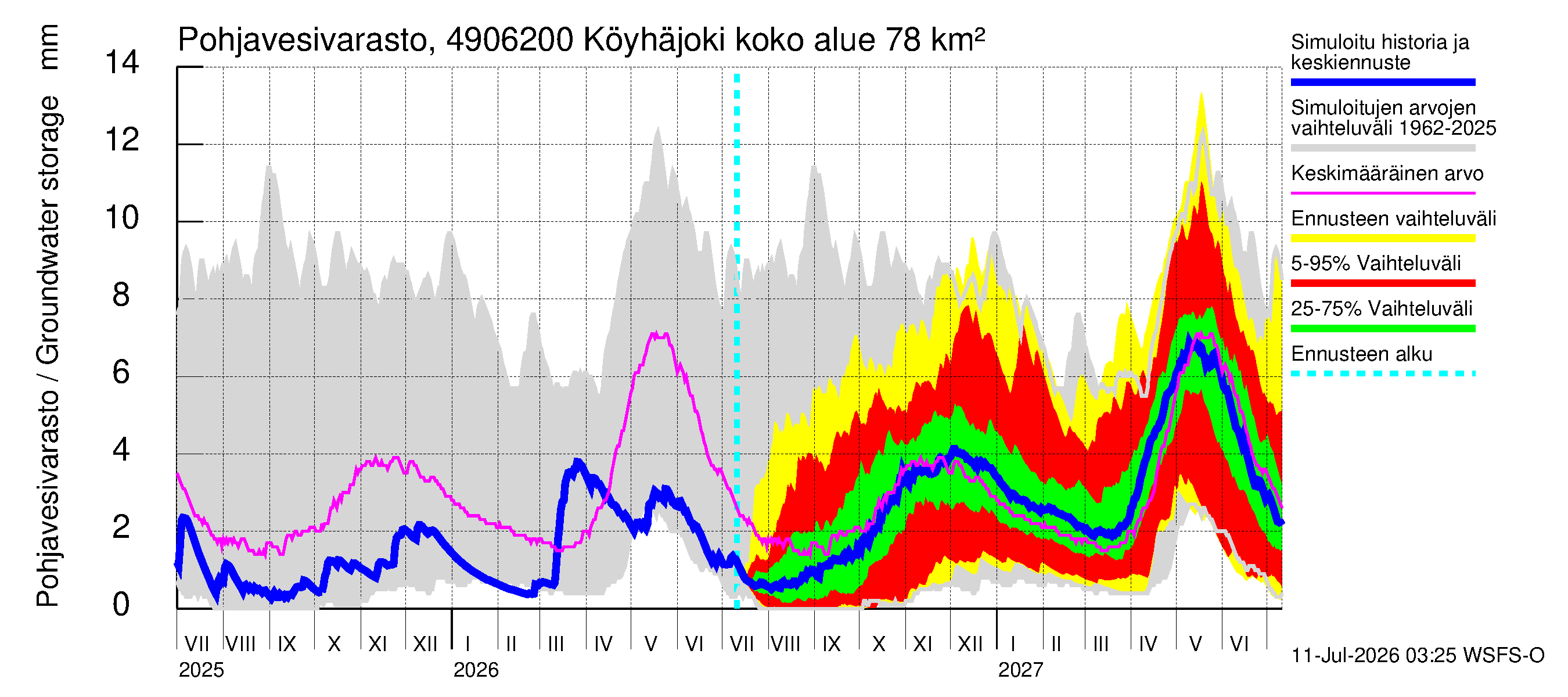 Perhonjoen vesistöalue - Köyhäjoki: Pohjavesivarasto