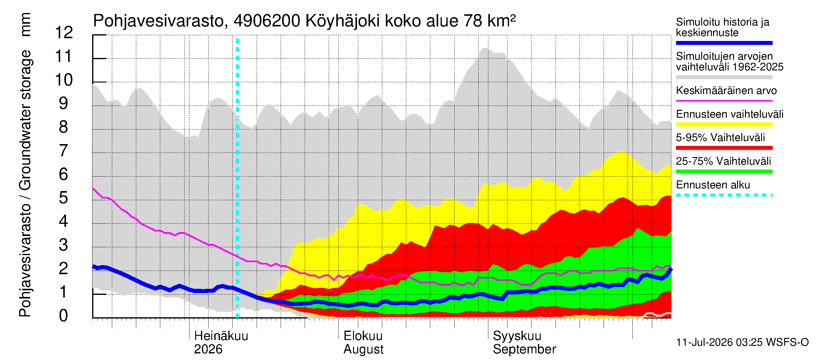 Perhonjoen vesistöalue - Köyhäjoki: Pohjavesivarasto