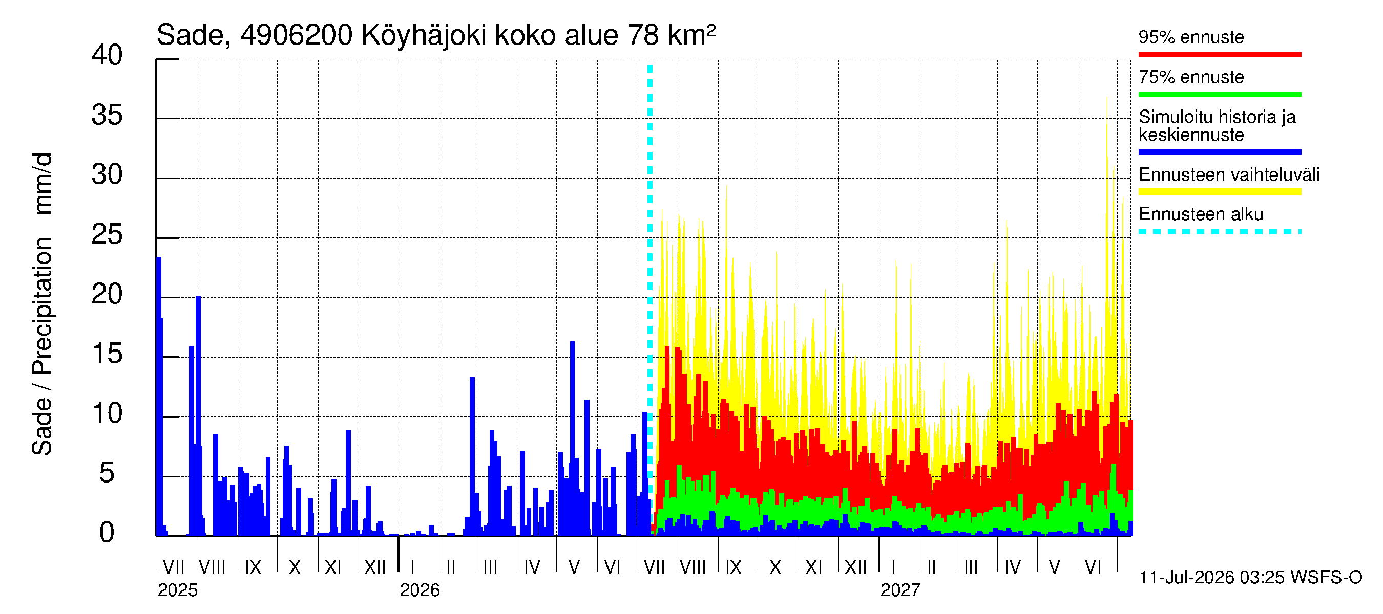 Perhonjoen vesistöalue - Köyhäjoki: Sade
