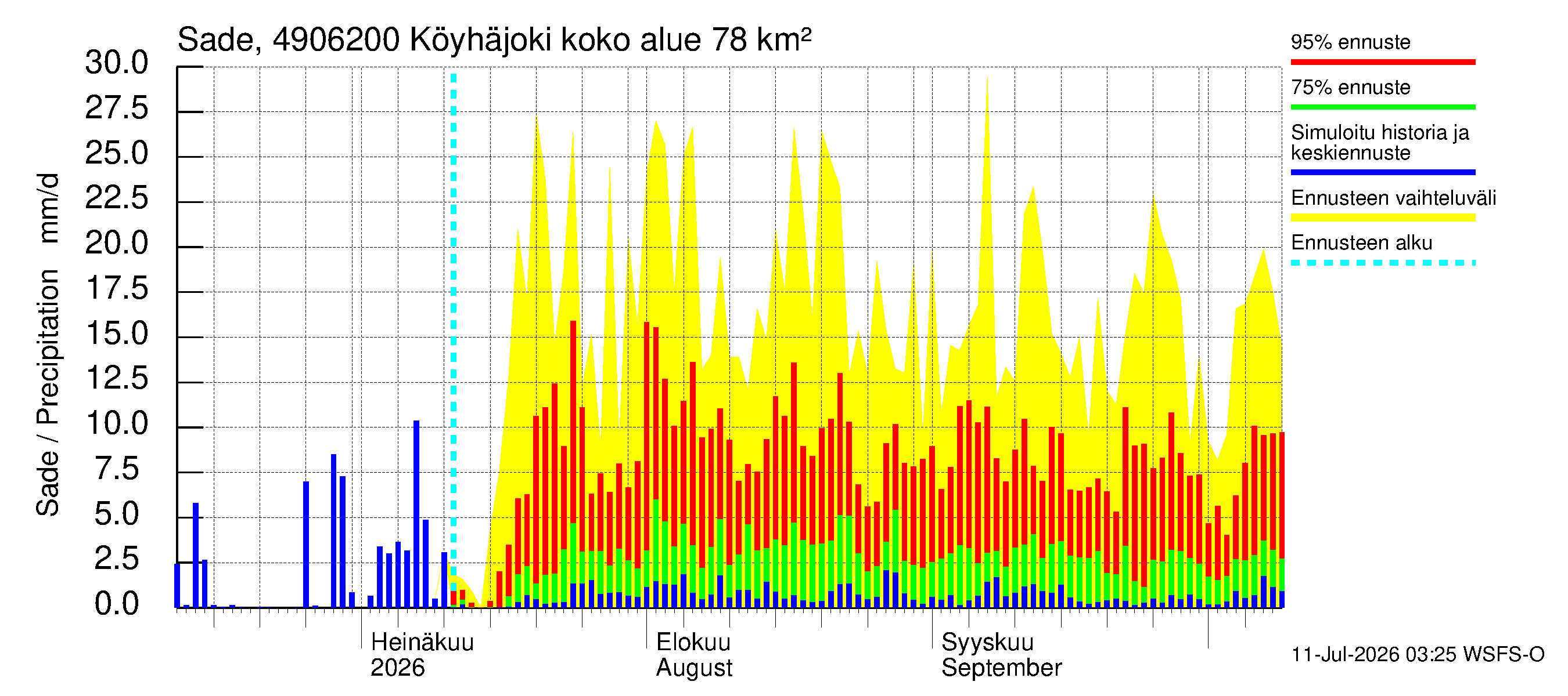 Perhonjoen vesistöalue - Köyhäjoki: Sade