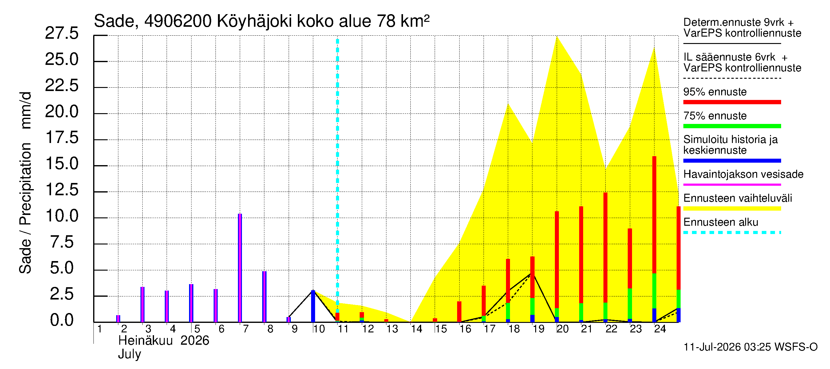 Perhonjoen vesistöalue - Köyhäjoki: Sade