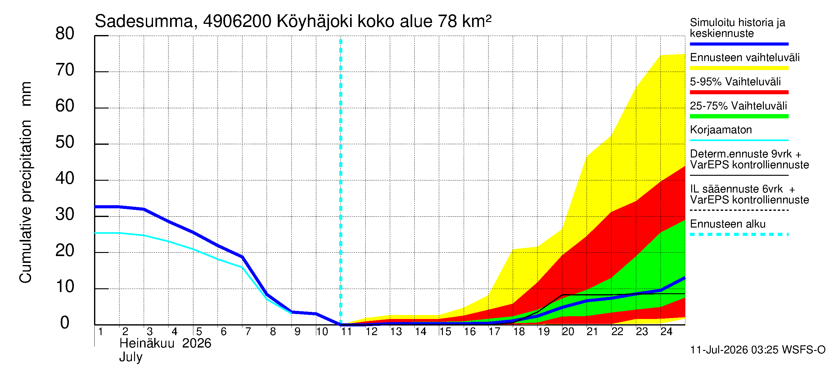 Perhonjoen vesistöalue - Köyhäjoki: Sade - summa