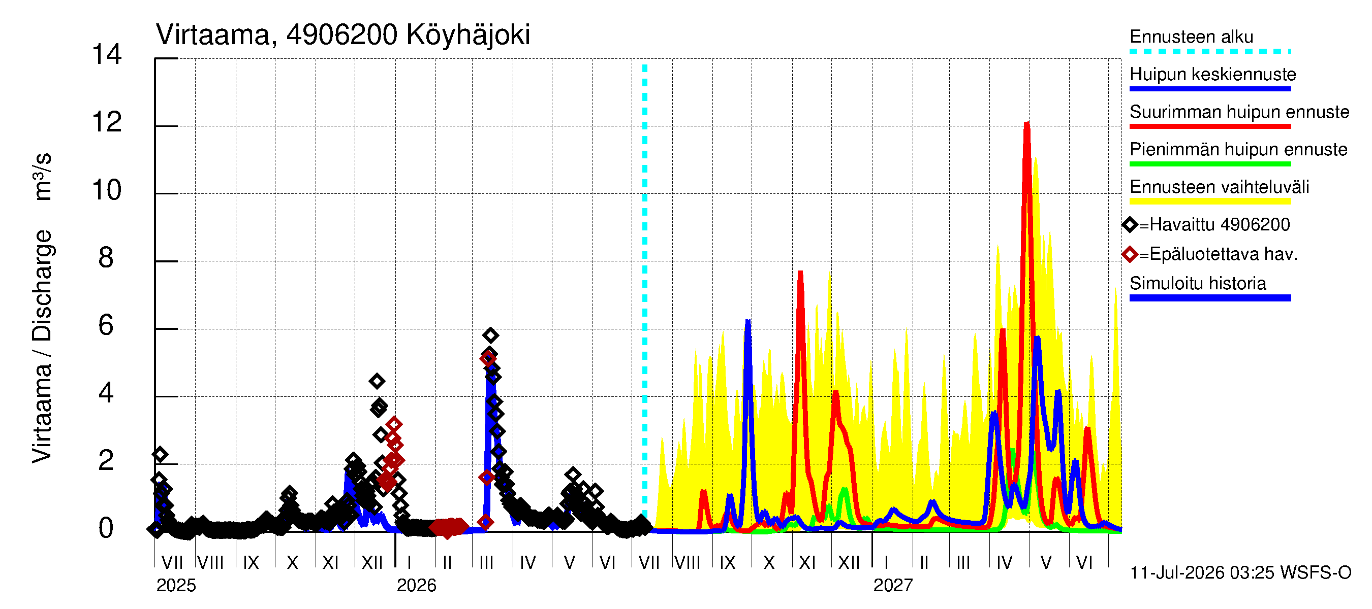 Perhonjoen vesistöalue - Köyhäjoki: Virtaama / juoksutus - huippujen keski- ja ääriennusteet
