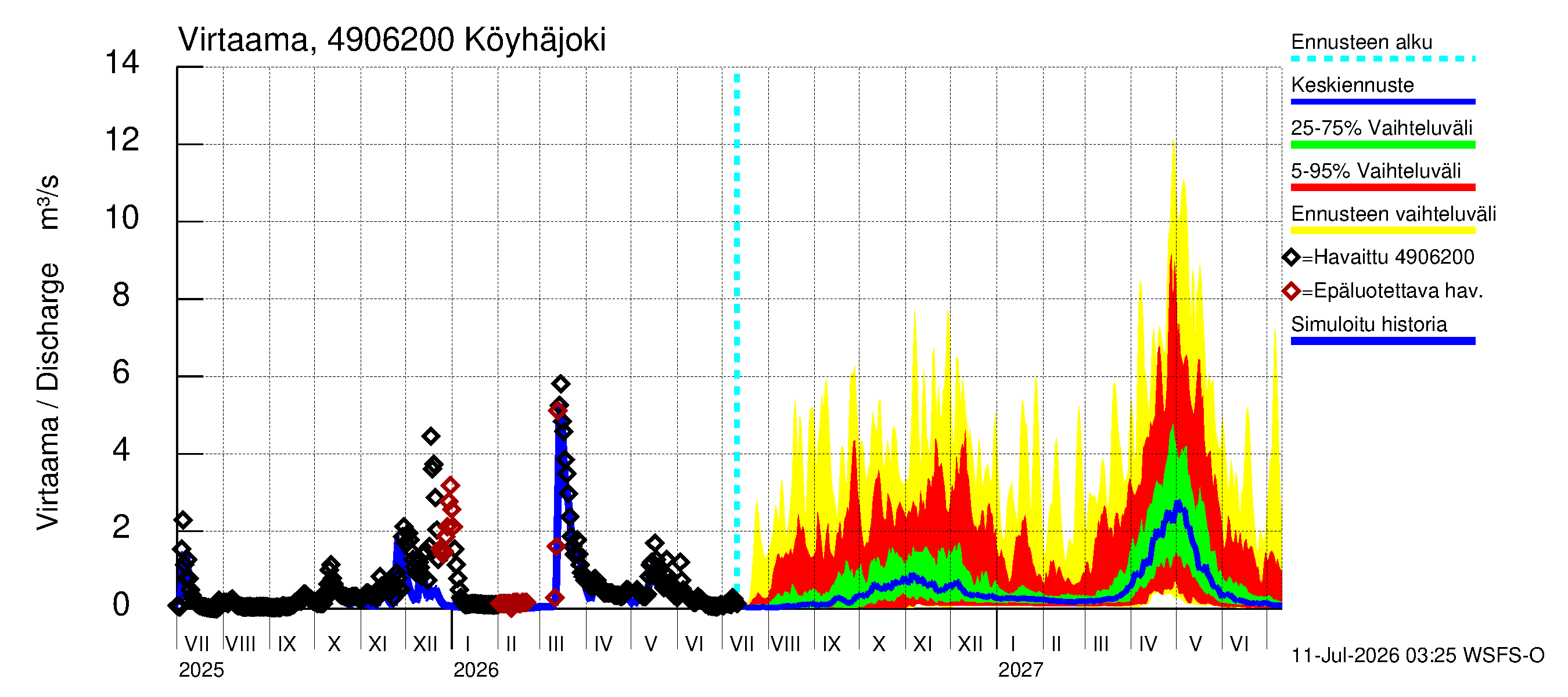 Perhonjoen vesistöalue - Köyhäjoki: Virtaama / juoksutus - jakaumaennuste