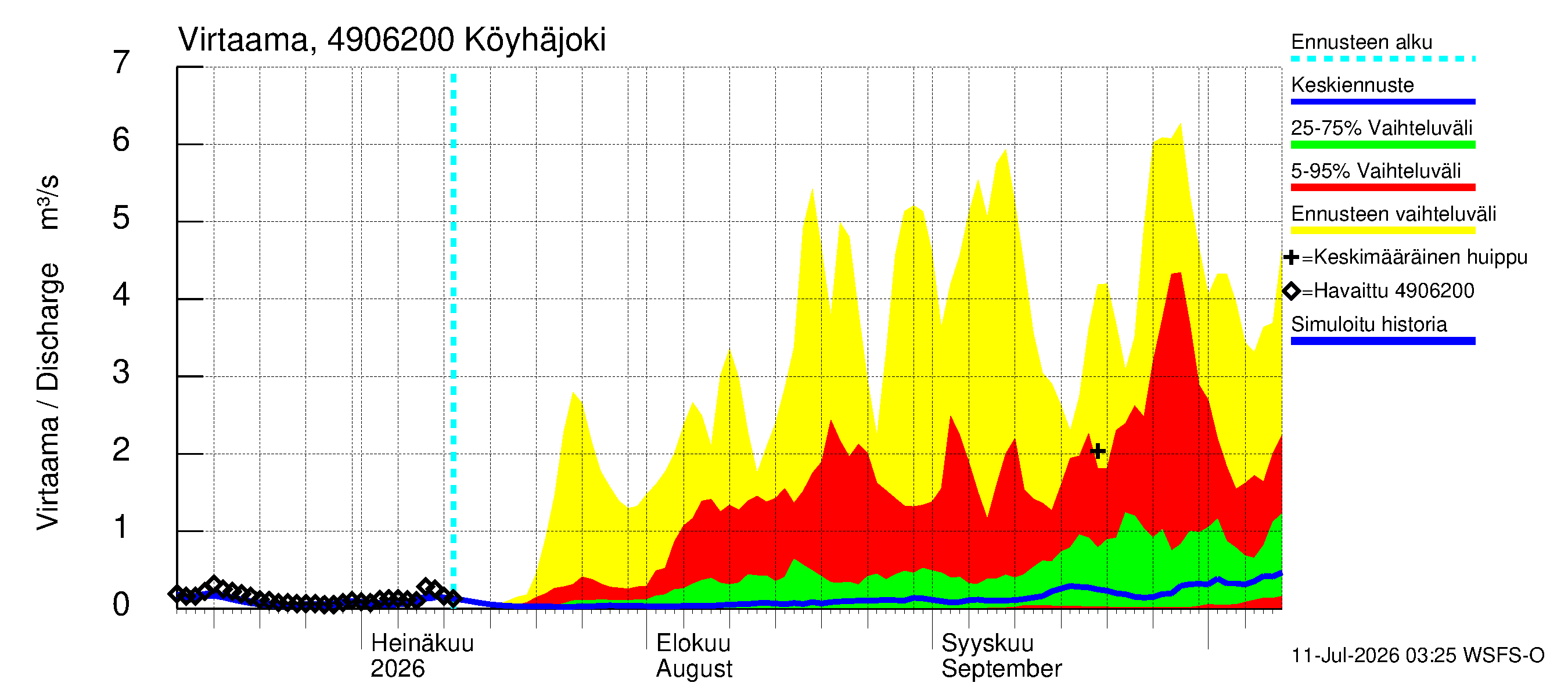 Perhonjoen vesistöalue - Köyhäjoki: Virtaama / juoksutus - jakaumaennuste