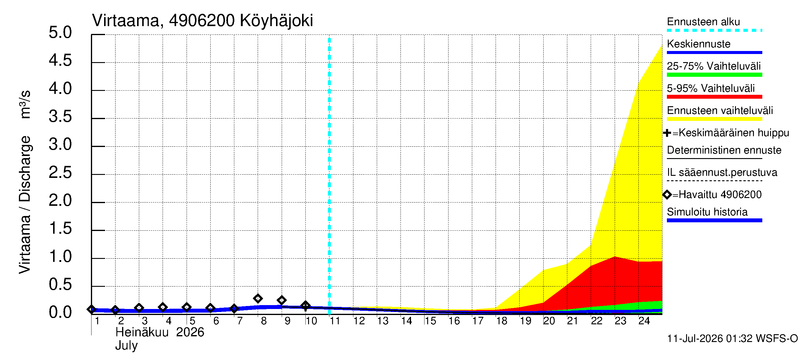 Perhonjoen vesistöalue - Köyhäjoki: Virtaama / juoksutus - jakaumaennuste