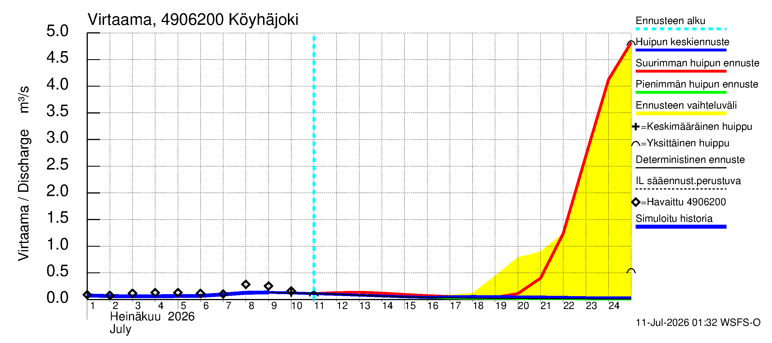 Perhonjoen vesistöalue - Köyhäjoki: Virtaama / juoksutus - huippujen keski- ja ääriennusteet