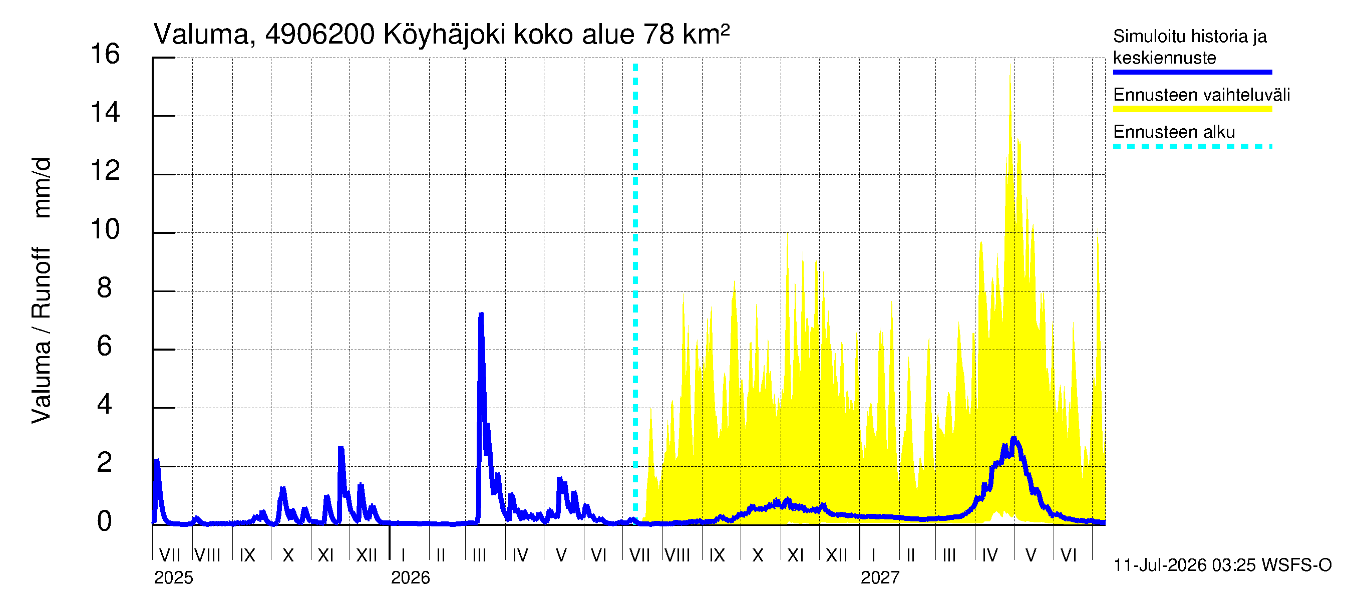 Perhonjoen vesistöalue - Köyhäjoki: Valuma