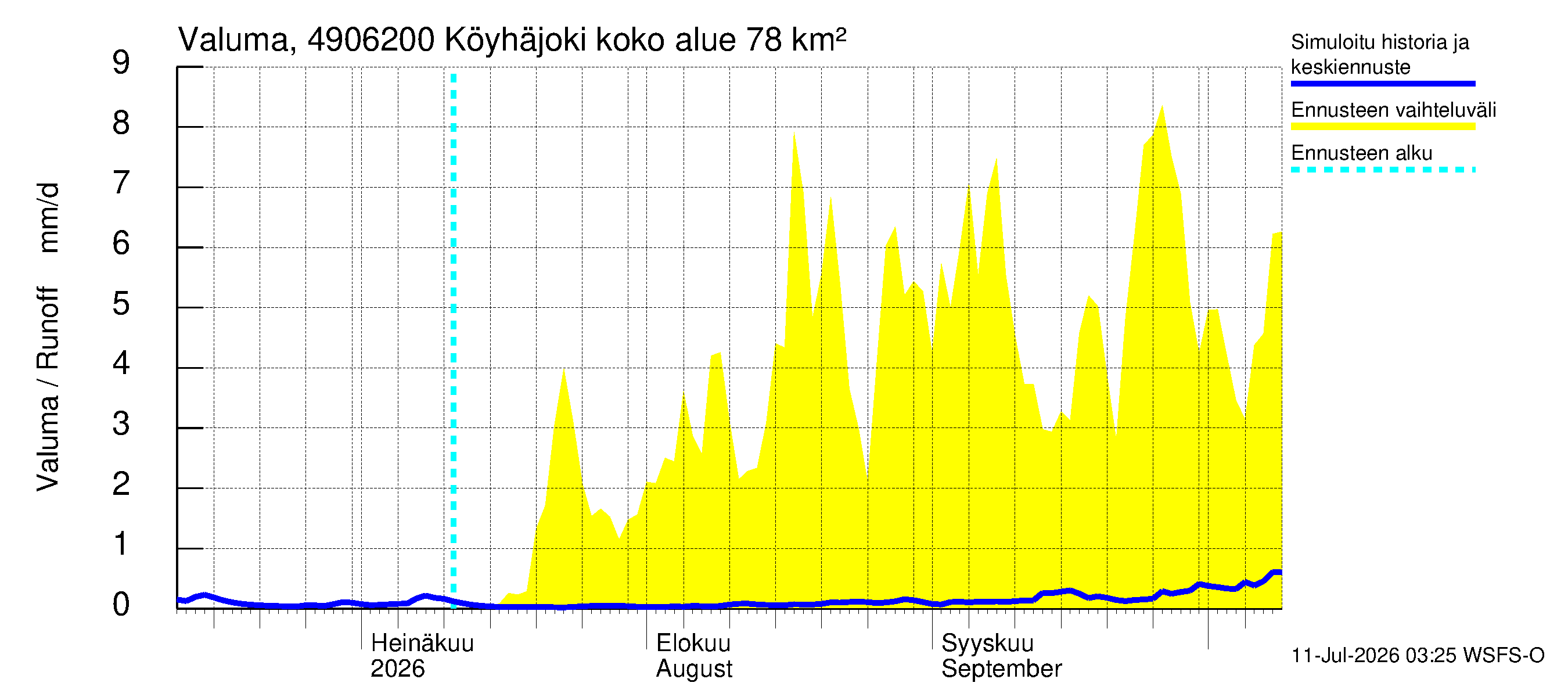 Perhonjoen vesistöalue - Köyhäjoki: Valuma