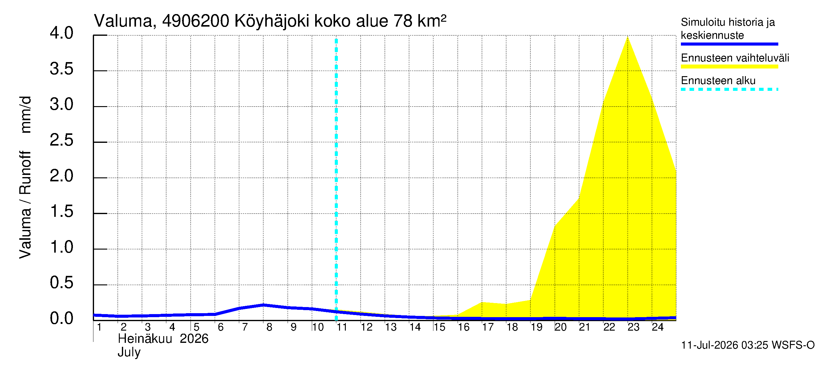 Perhonjoen vesistöalue - Köyhäjoki: Valuma
