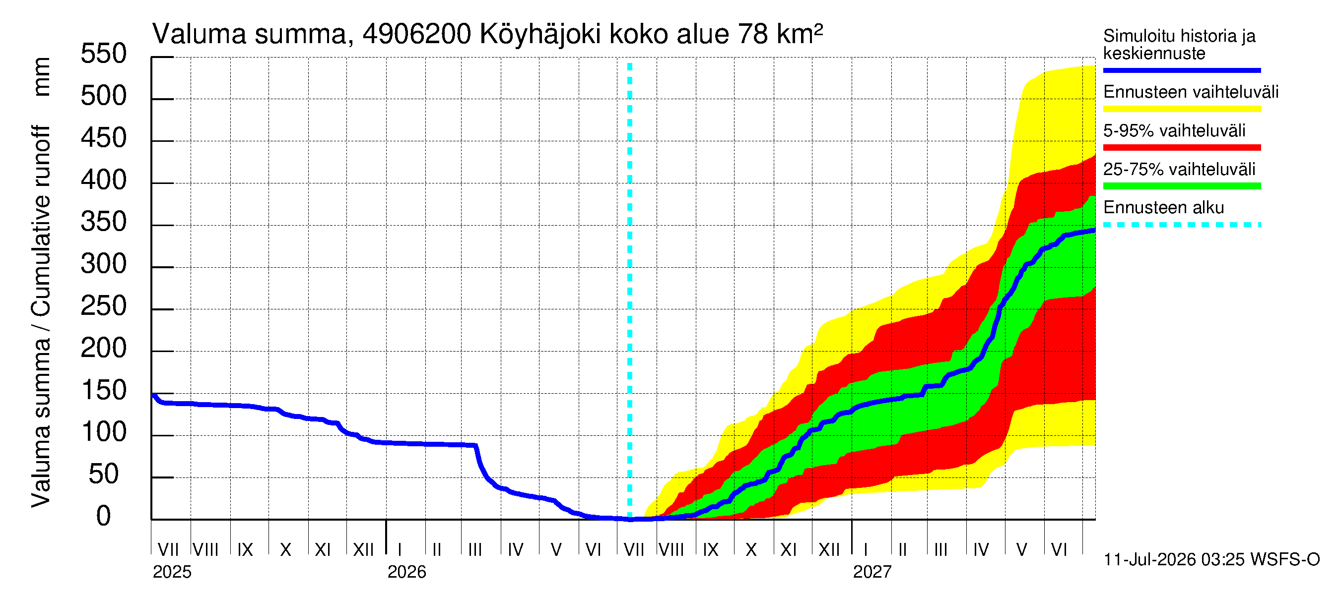 Perhonjoen vesistöalue - Köyhäjoki: Valuma - summa