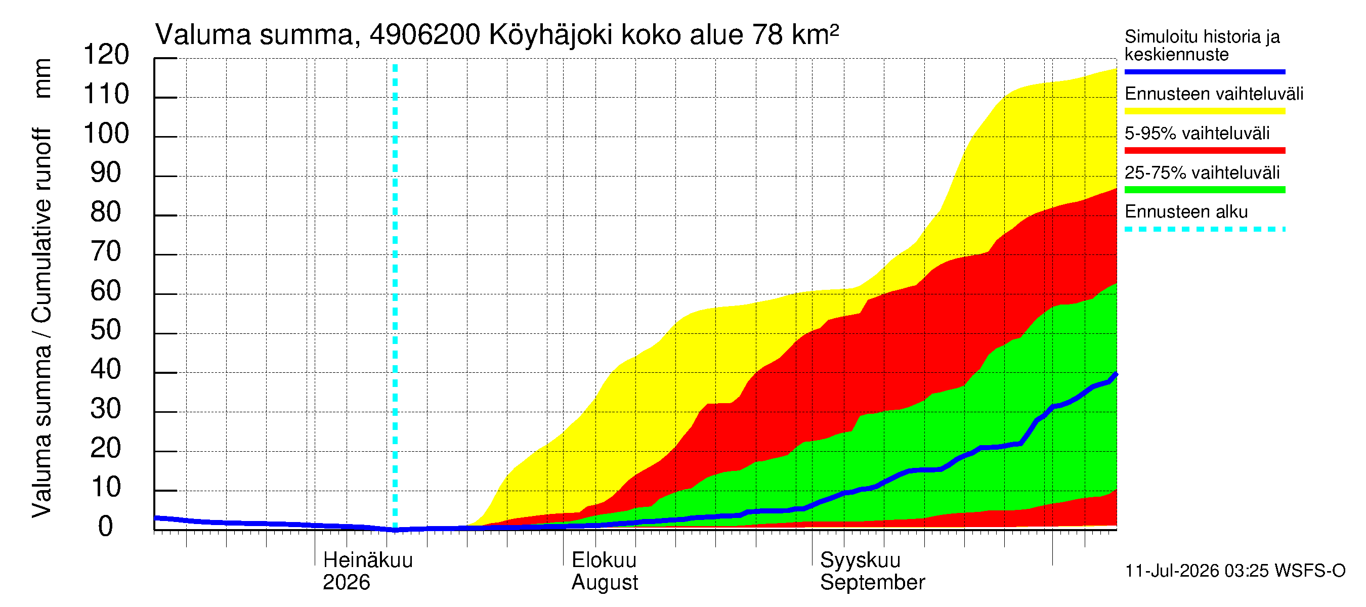 Perhonjoen vesistöalue - Köyhäjoki: Valuma - summa