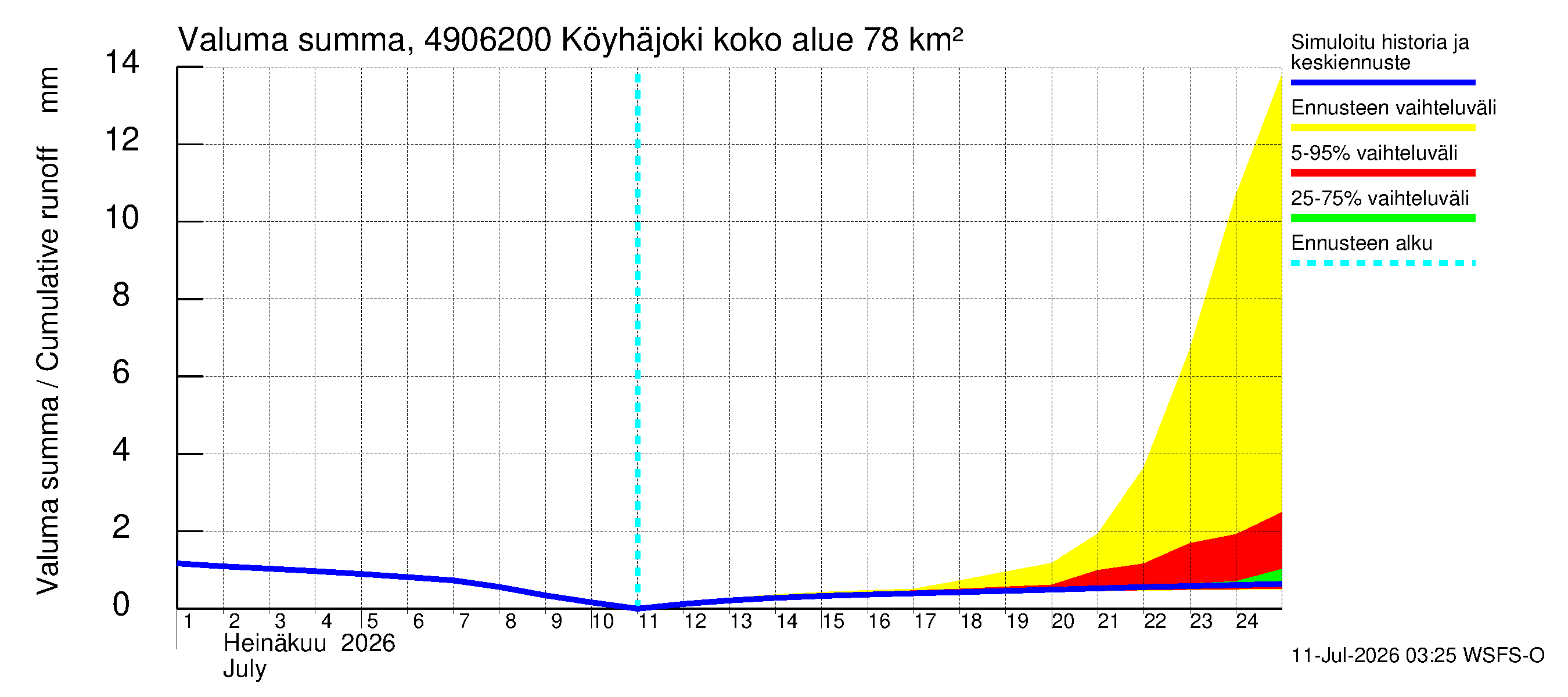 Perhonjoen vesistöalue - Köyhäjoki: Valuma - summa