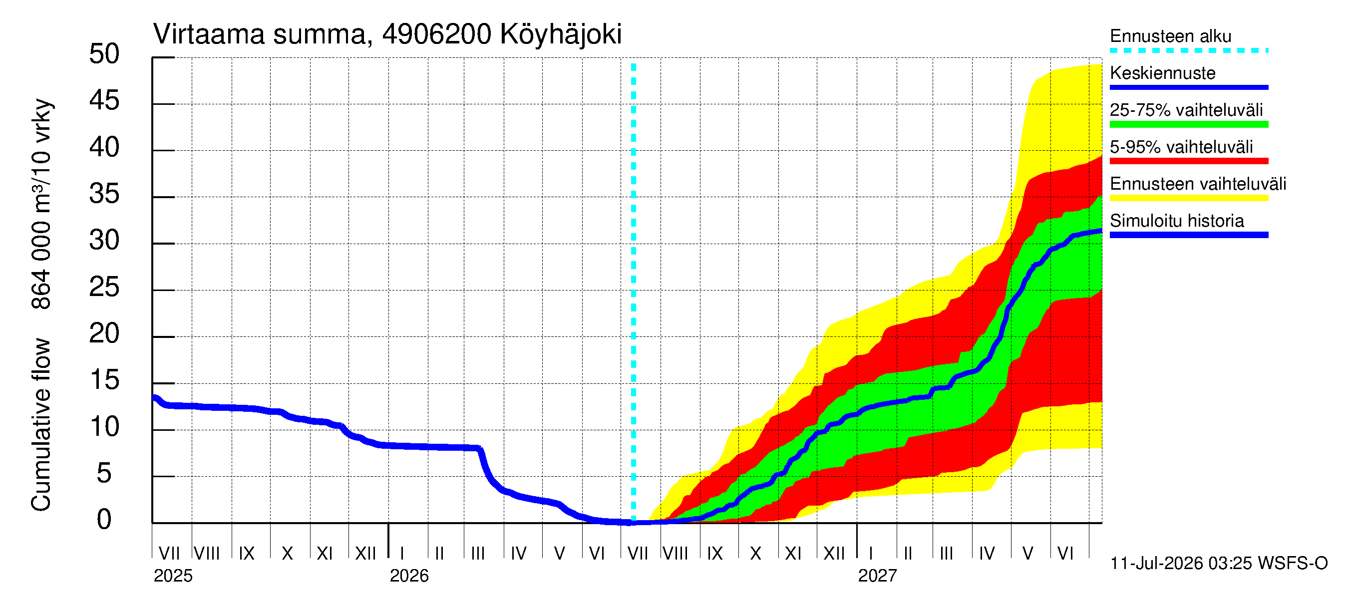 Perhonjoen vesistöalue - Köyhäjoki: Virtaama / juoksutus - summa